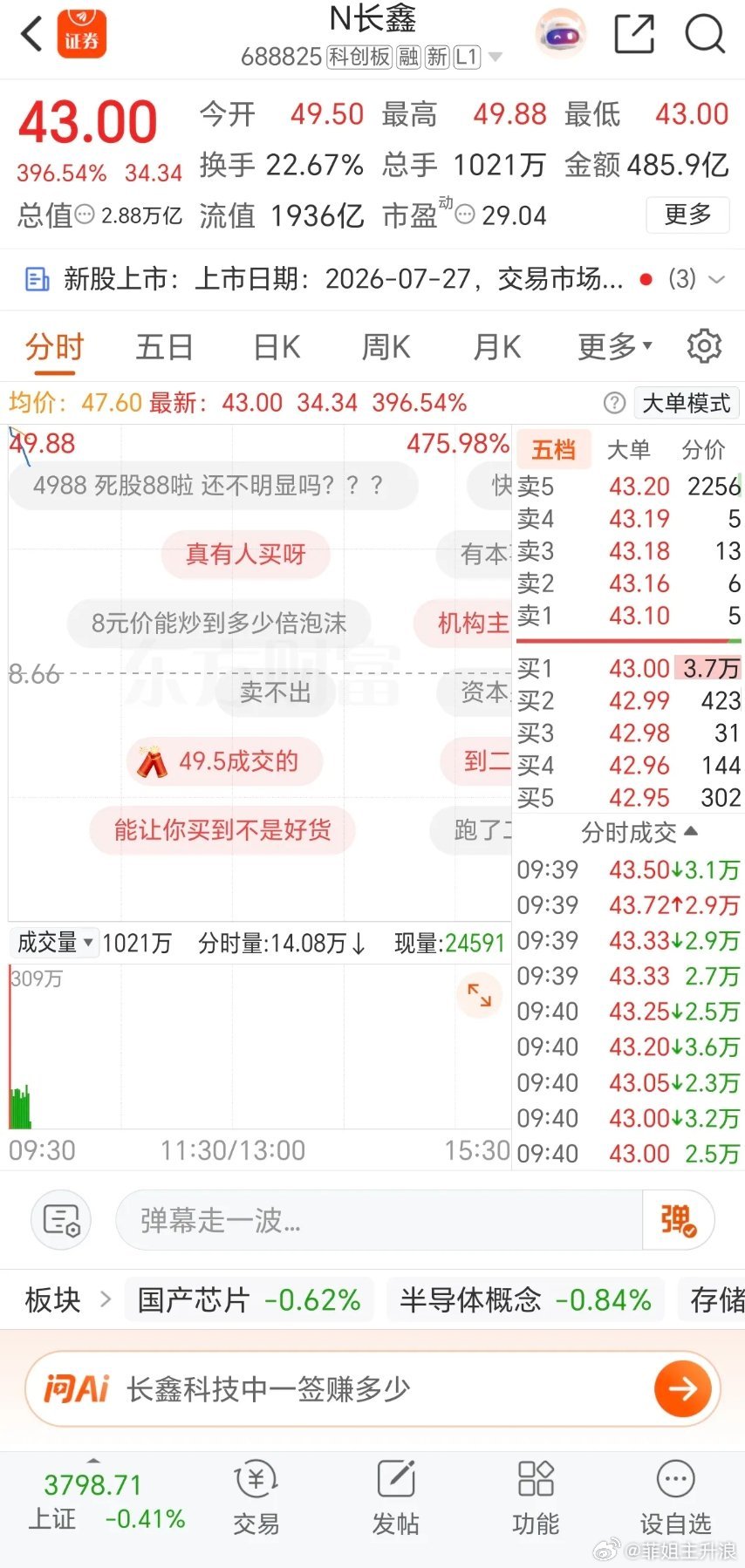长鑫科技或重演中石油老路，大幅高开低走，资金正在用脚投票不少老股民看到长鑫科技上
