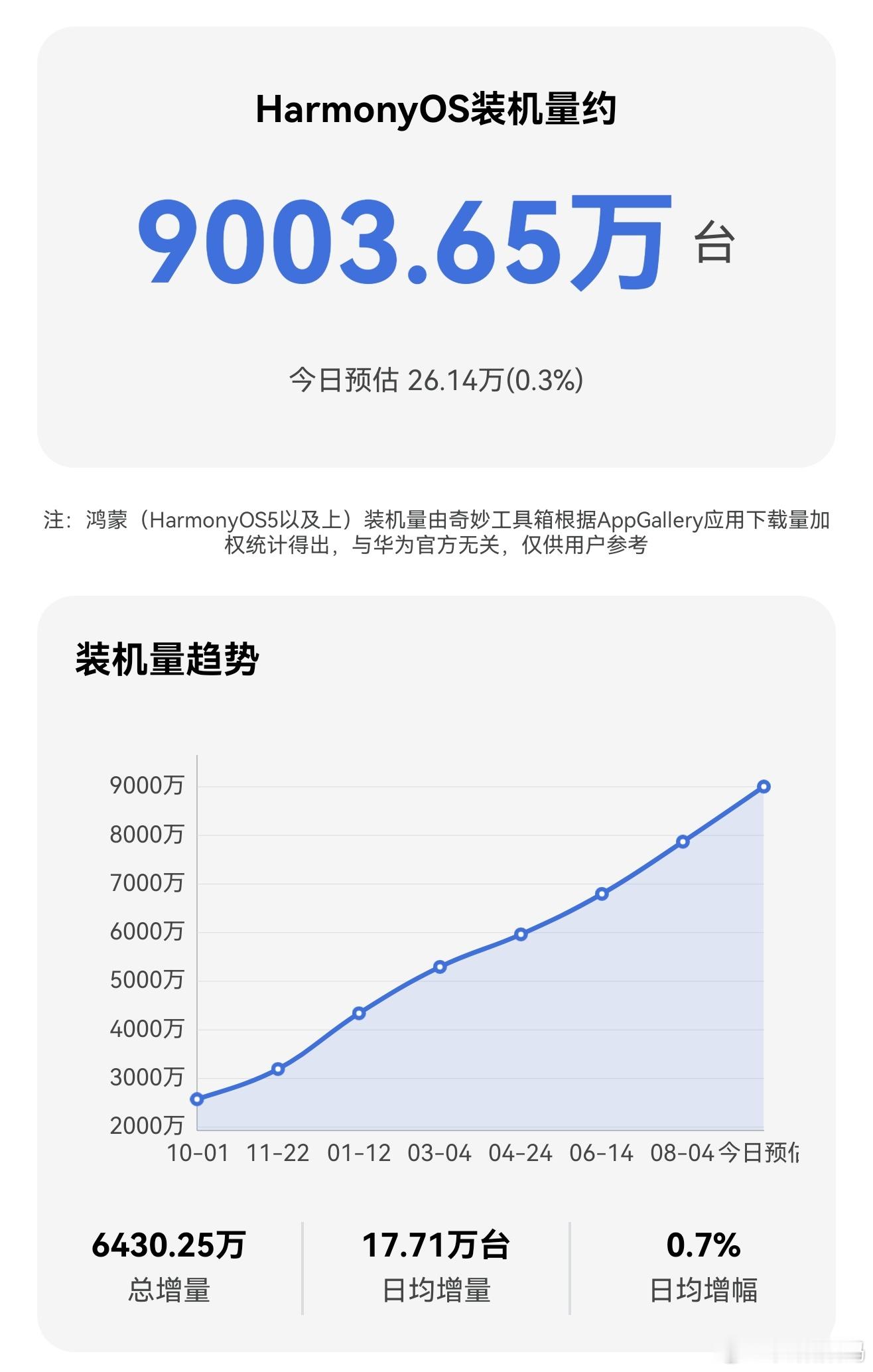 鸿蒙装机量突破90000000台！！！鸿蒙装机量突破9000万台 ​​​