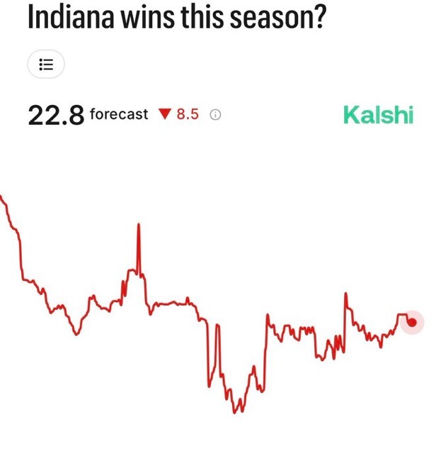 根据 KalshiSports 更新的预测，步行者队预计将以第四差的战绩结束赛季