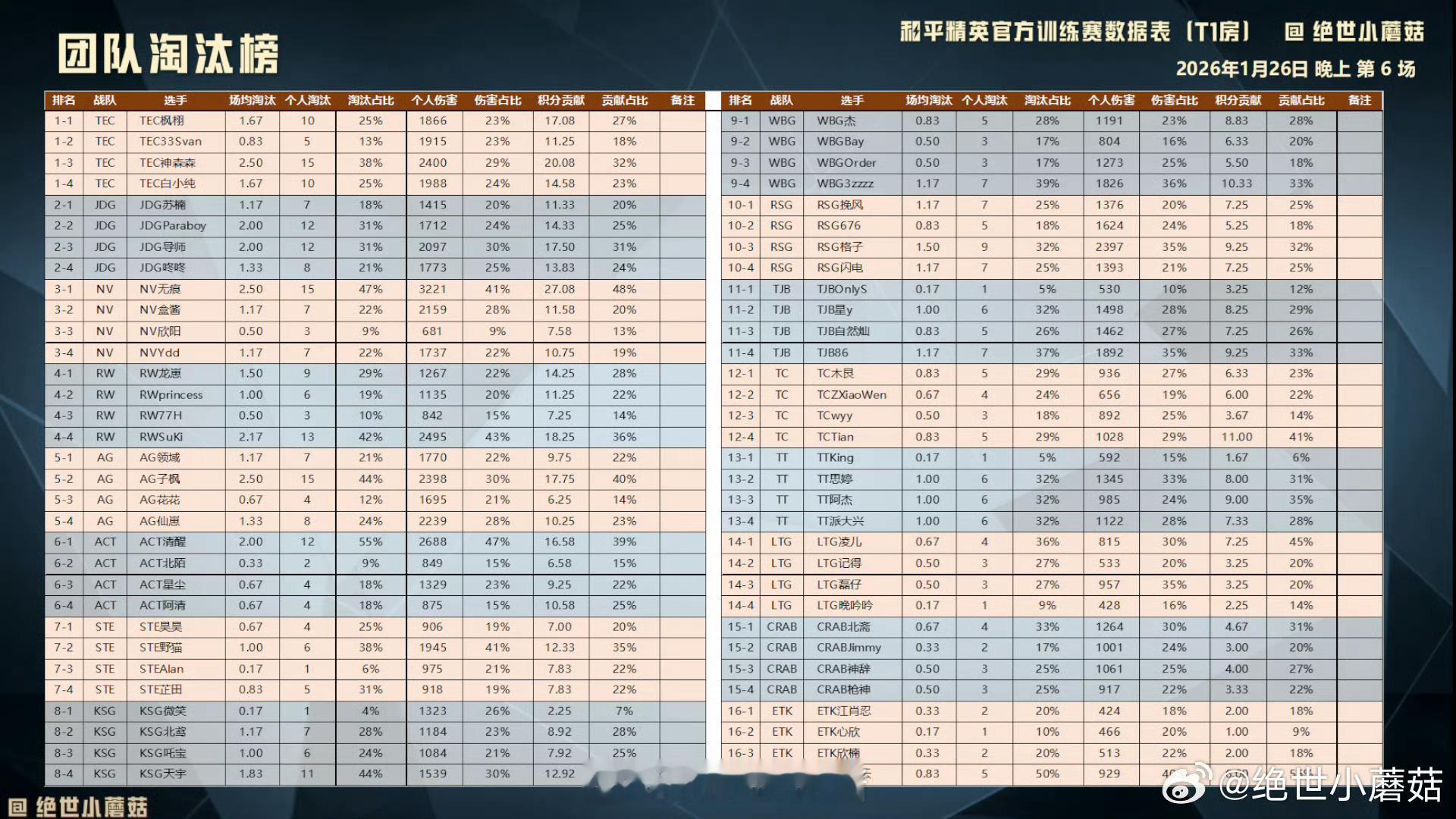 1.26晚上训练赛战报恭喜拿下积分榜一恭喜获得淘汰榜一cr
