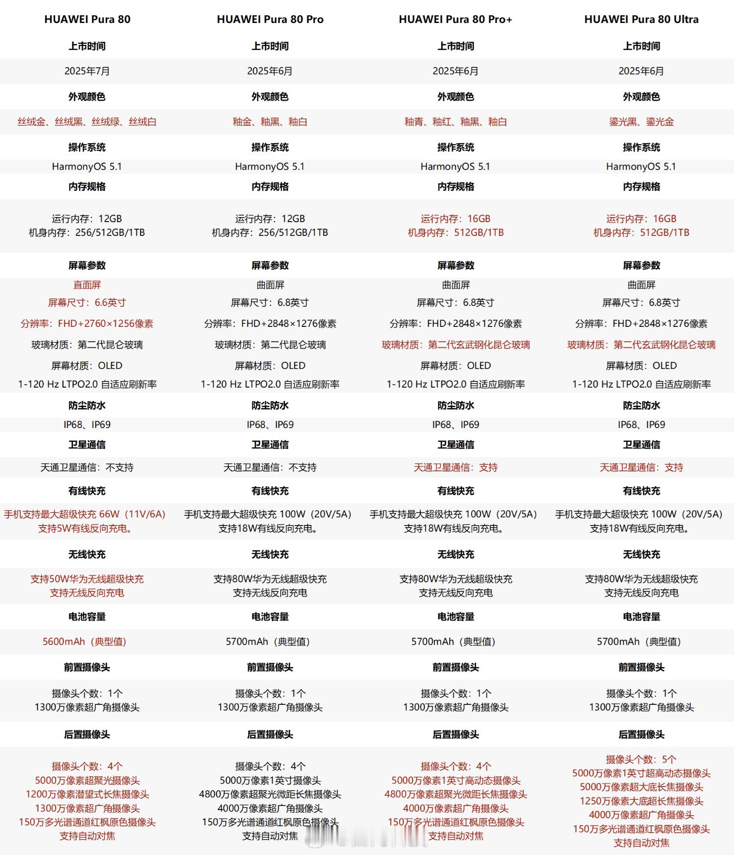 [你好]有很多小伙伴问我华为Pura80系列四台配置的区别，大家直接戳👇下图！