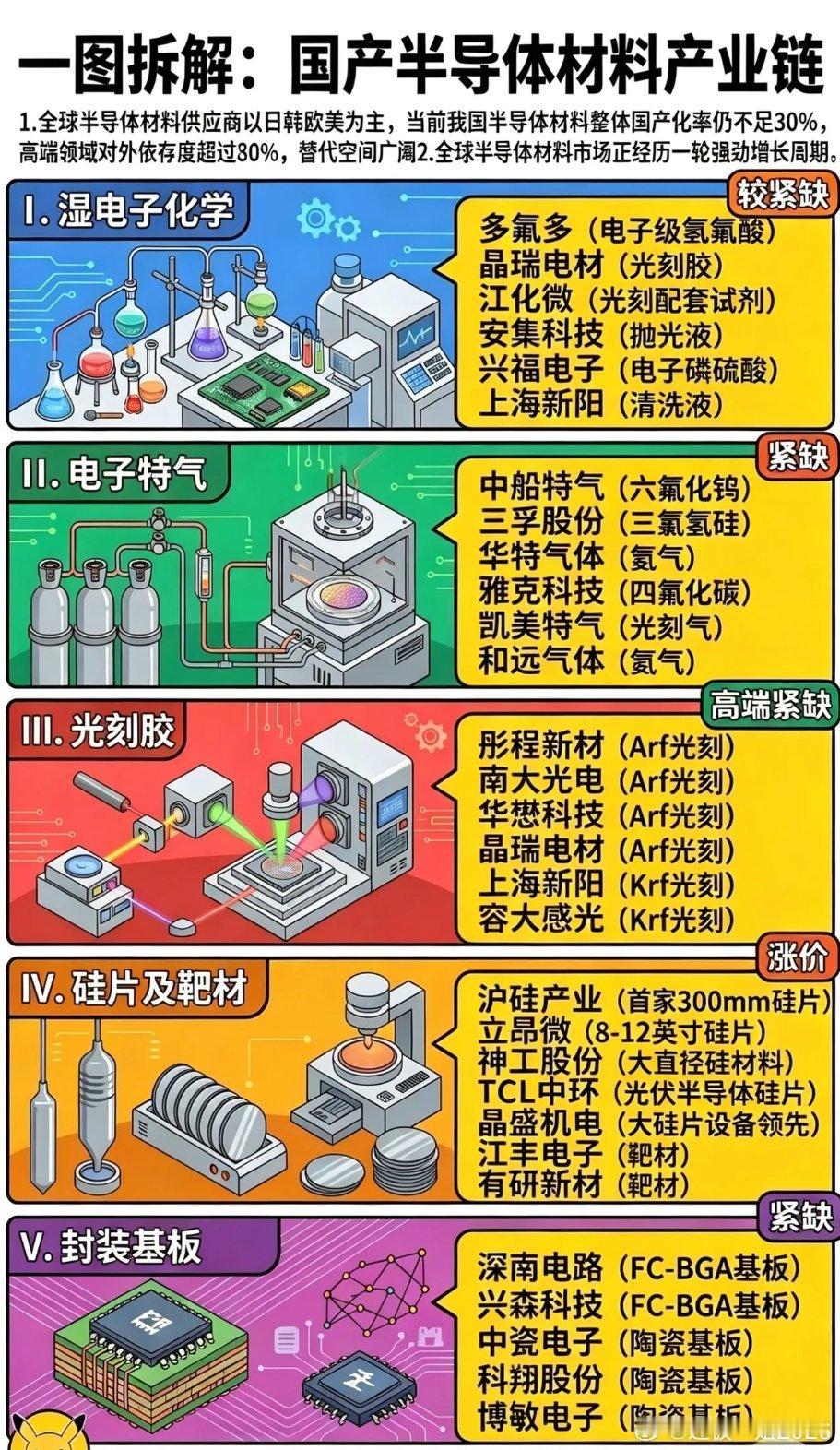 一张图看懂国产半导体材料！卡脖子严重，国产替代机会很大做芯片，不光需要光刻机，半