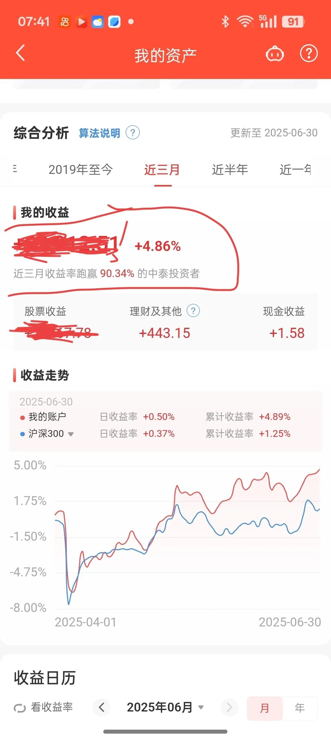 没有想到，我前三个月收益率百分之4.86，没想到就跑赢了中泰证券以上%90.34