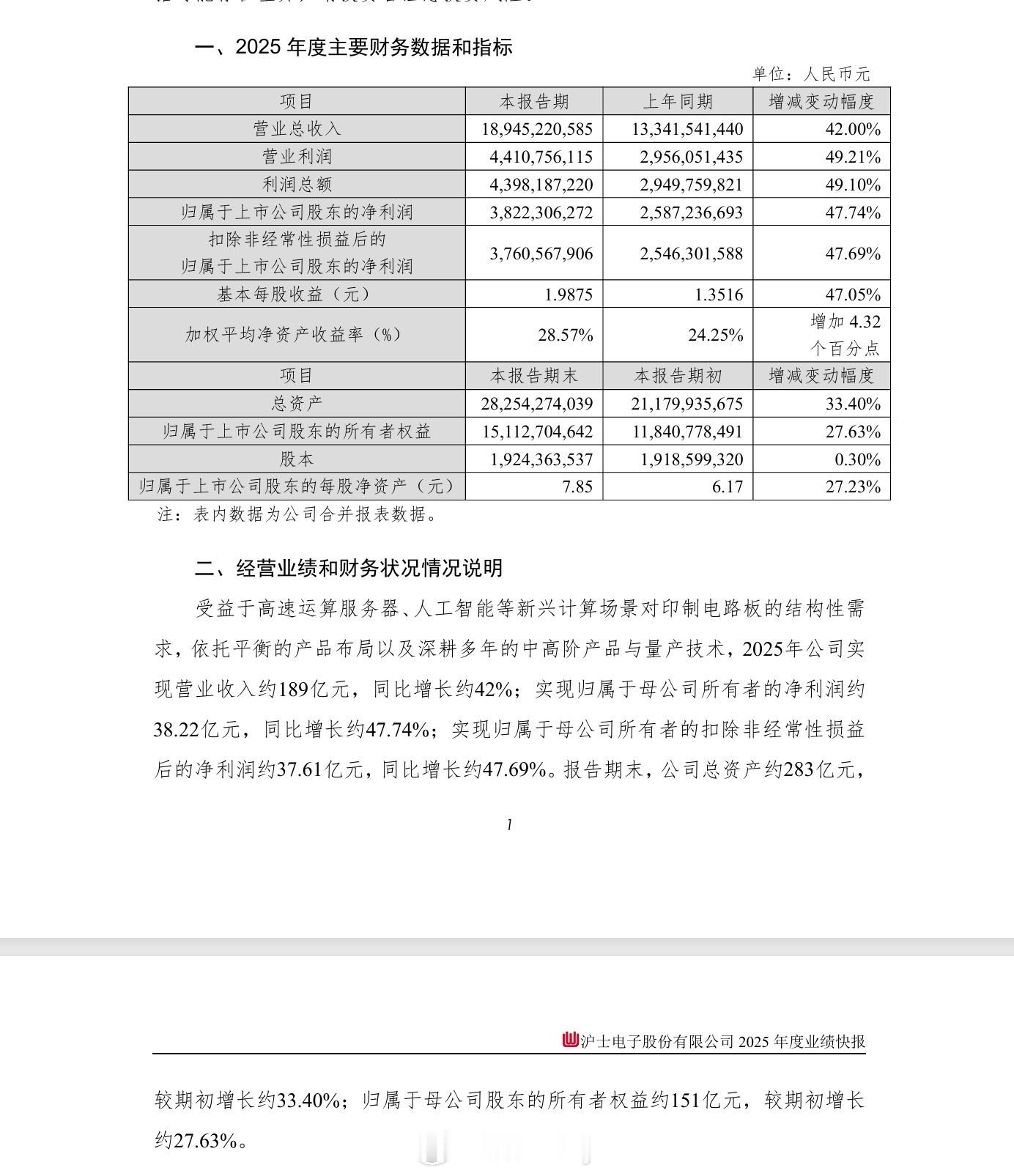 沪电的业绩也是基本符合预期没亮点。。。$沪电股份 sz002463$ 