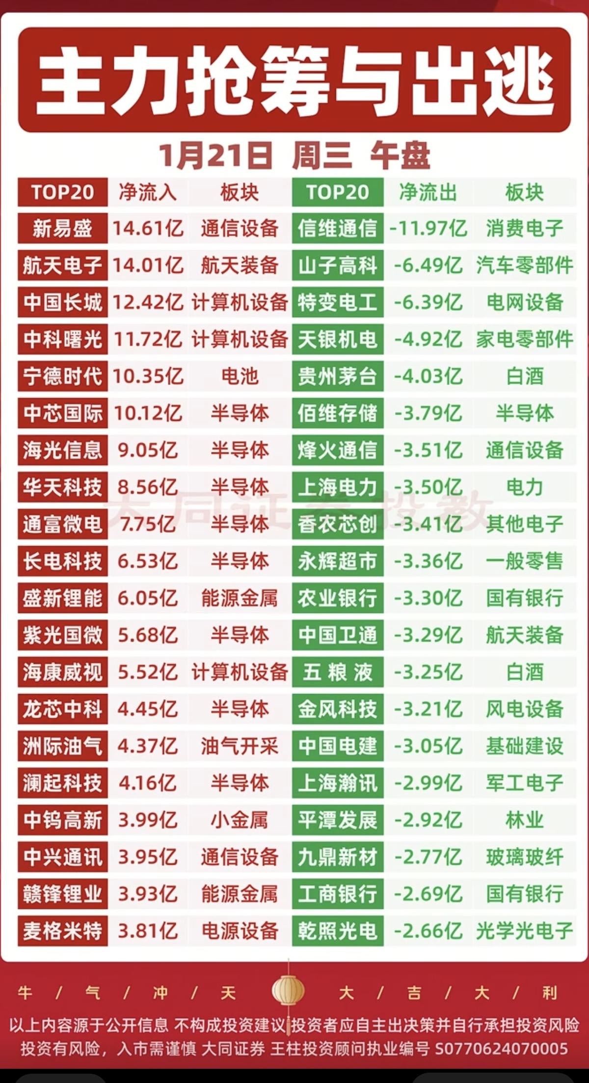 1.21周三  人气股热榜+主力资金抢筹榜 

资金  抢筹热点：
1.有色金属
