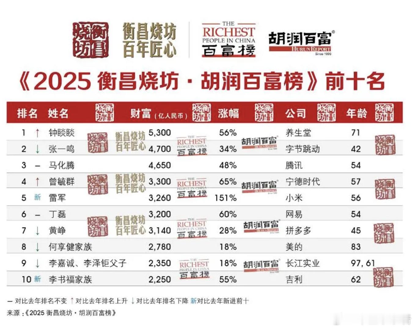 胡润百富榜出炉：雷军财富暴增！10月28日，胡润研究院发布《2025衡昌烧坊·胡