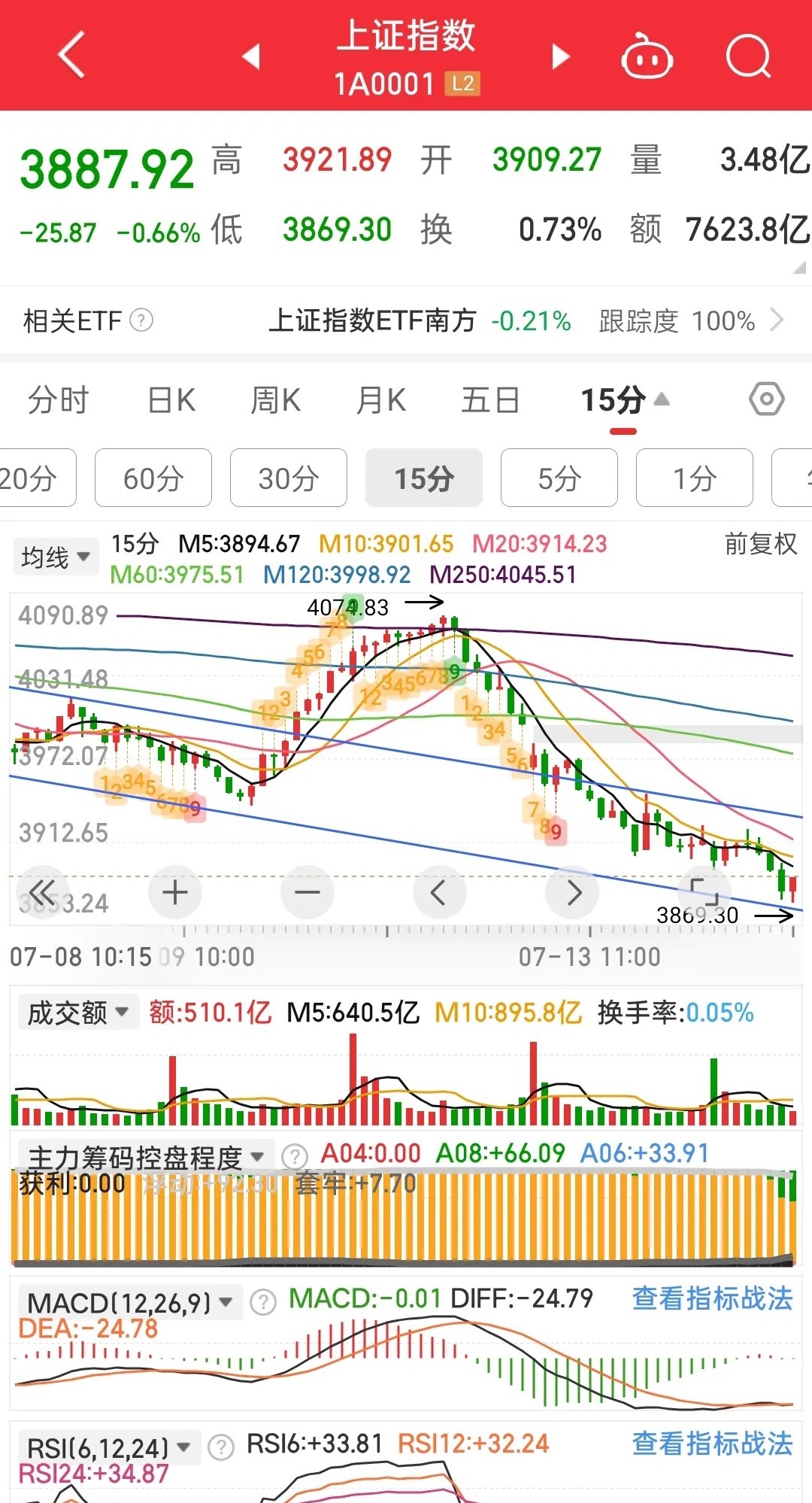 这样的下跌很正常，因为现在在寻底，一旦企稳便会反弹。在杀到3869时，出现在指数