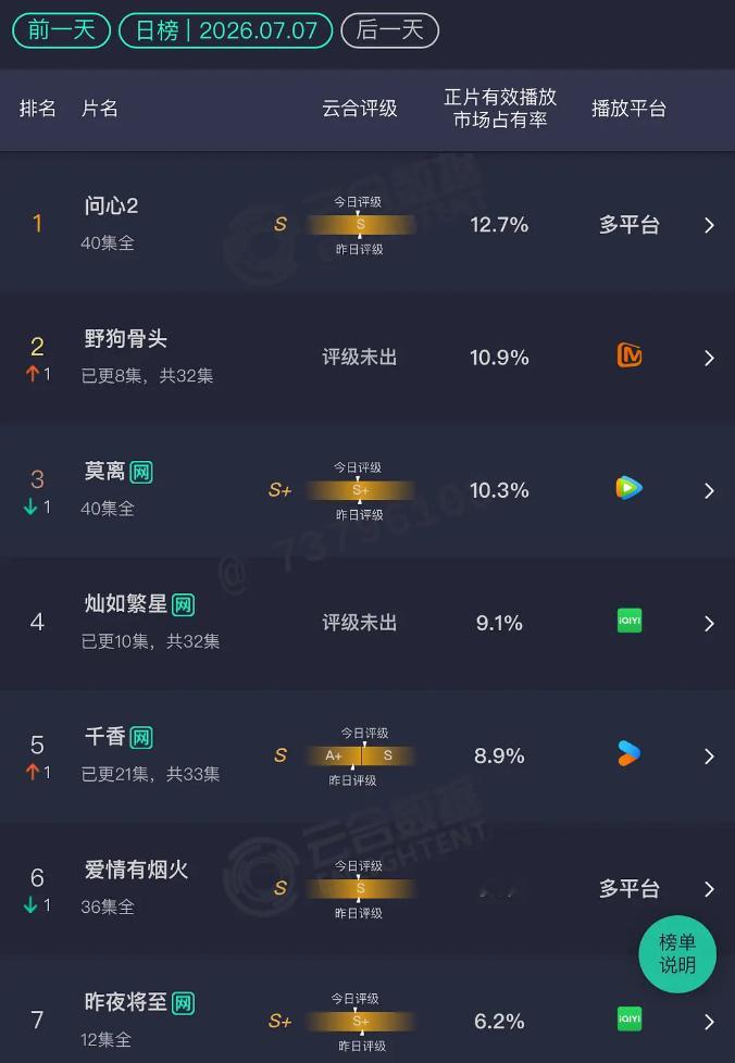 7.7 云合 野狗骨头：10.9% 灿如繁星：9.1% 