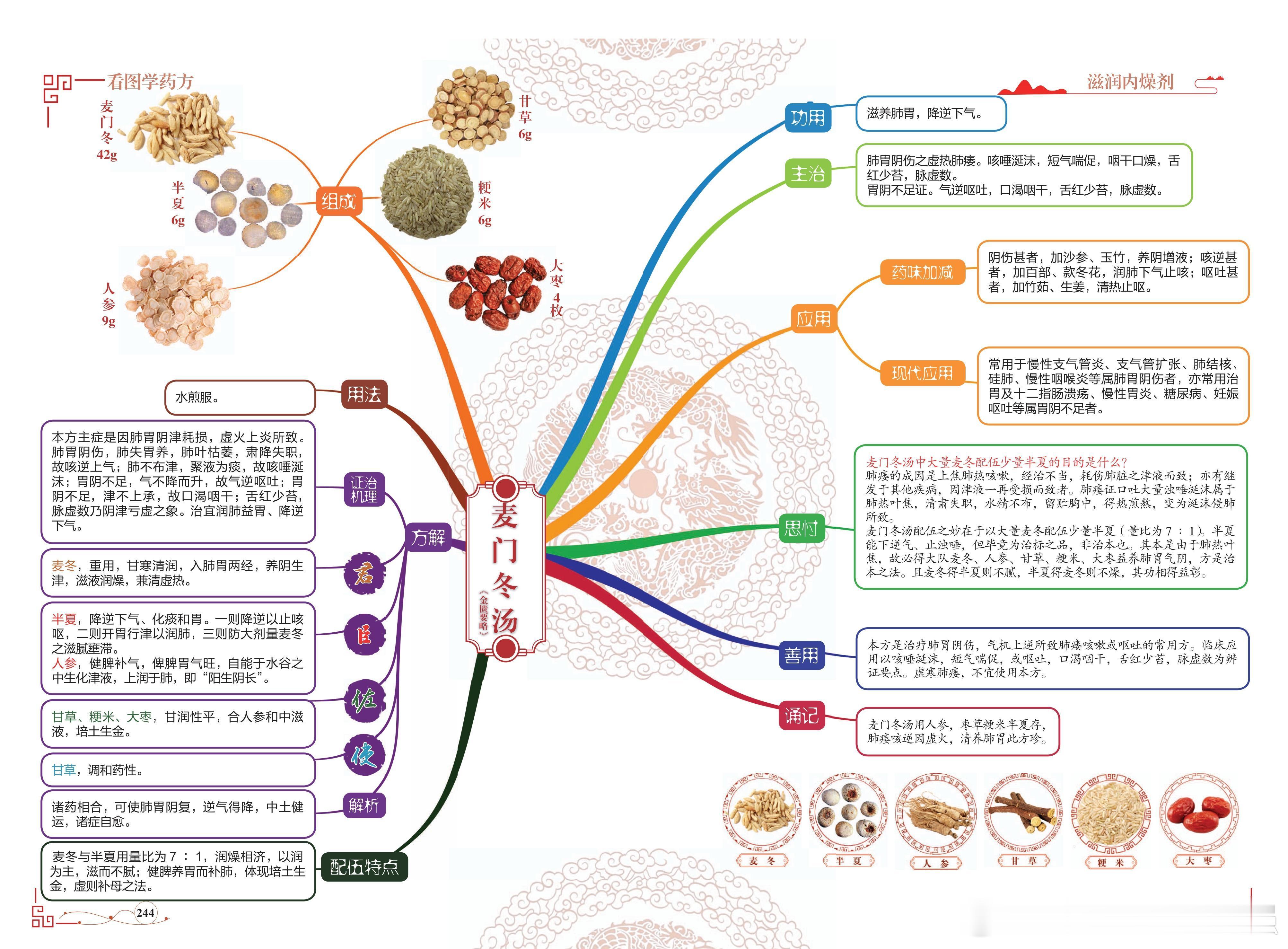 麦门冬汤方剂图解 