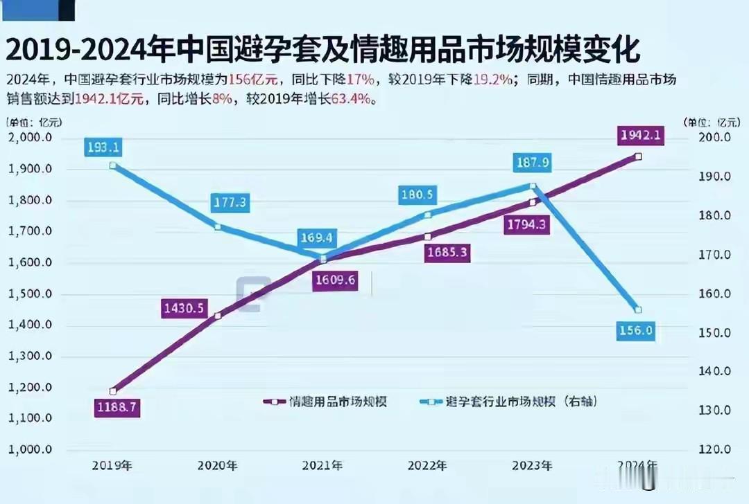 年轻人为何“不充电了”？避孕套滞销、玩具销量翻倍，啥情况？
 
2024年，中国