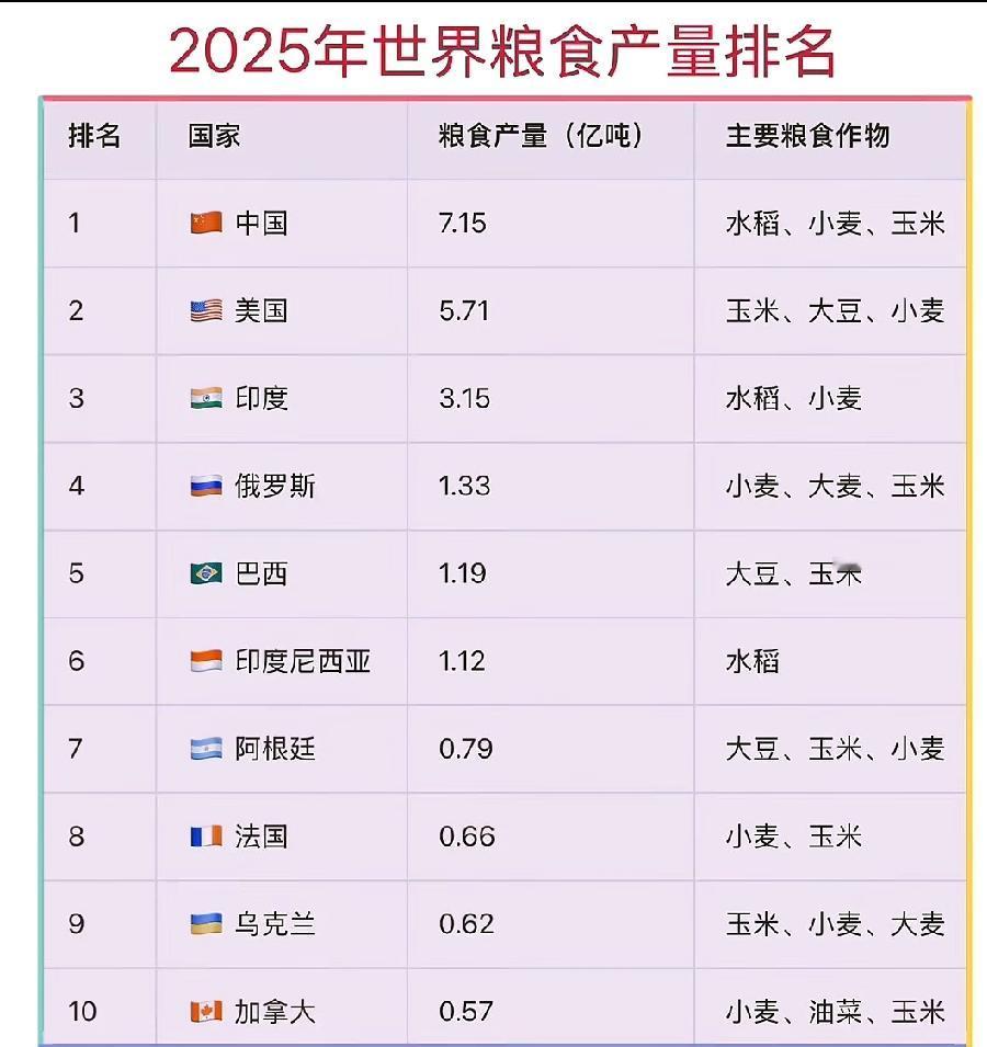 最新世界各国粮食产量排名