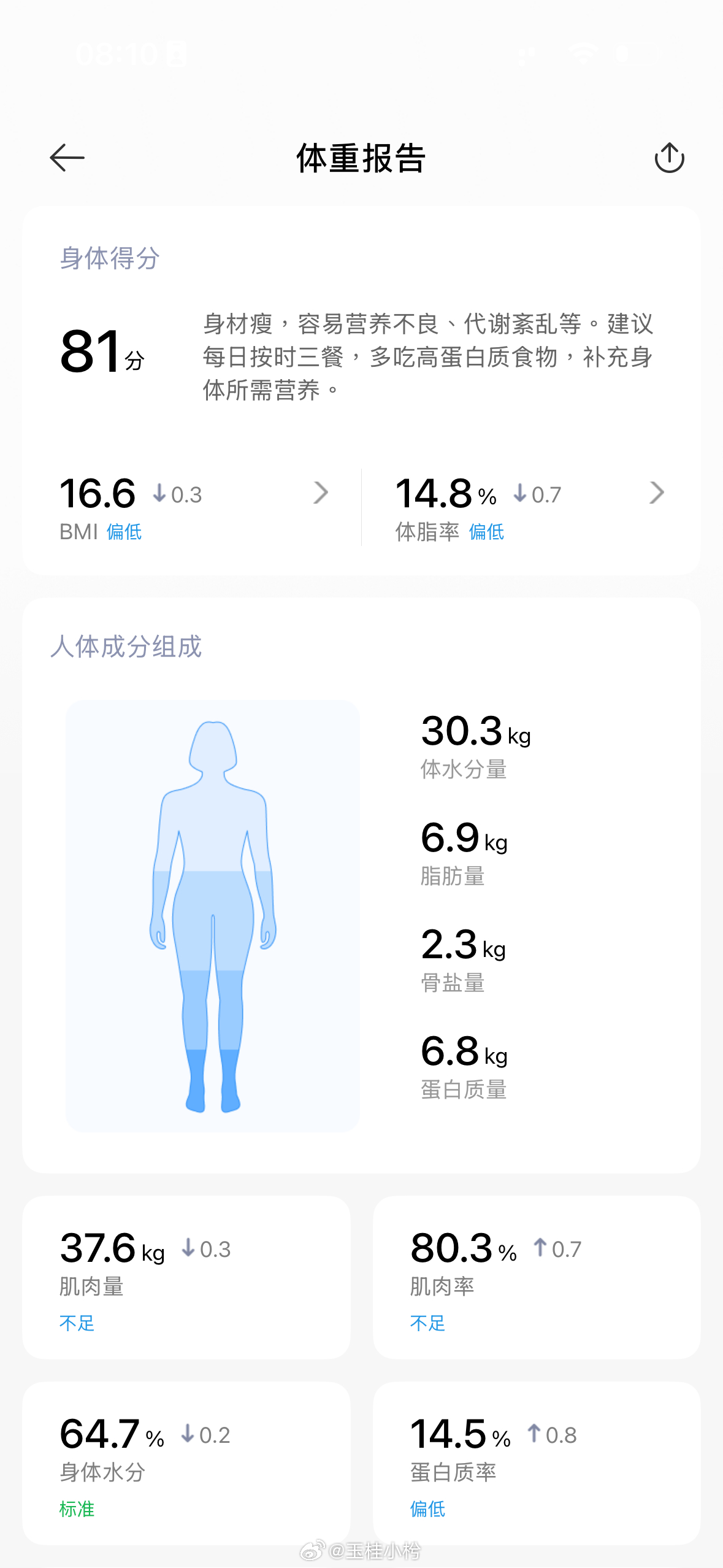 每次久违一测量都看到好绝望的肌肉量… 