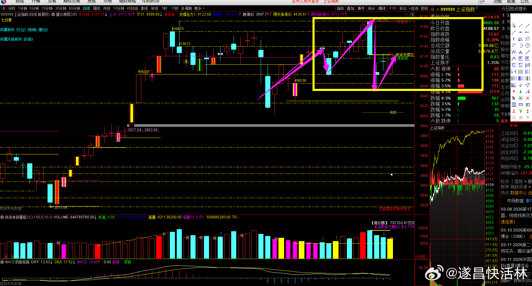 a股大盘 周五沪深两市成交2.2万亿，缩量1898亿，维持地量，指数维持震荡，维