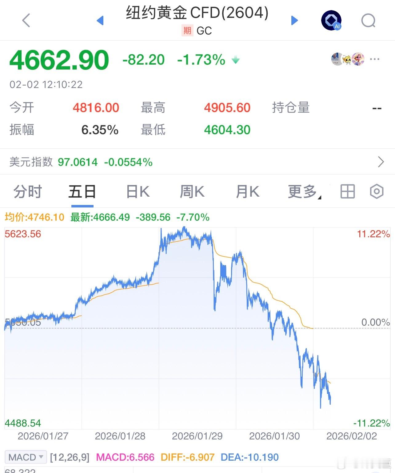 黄金有望涨至6000美元金价回调的时候，先考虑在哪儿能稳住，而不是考虑年内能涨到