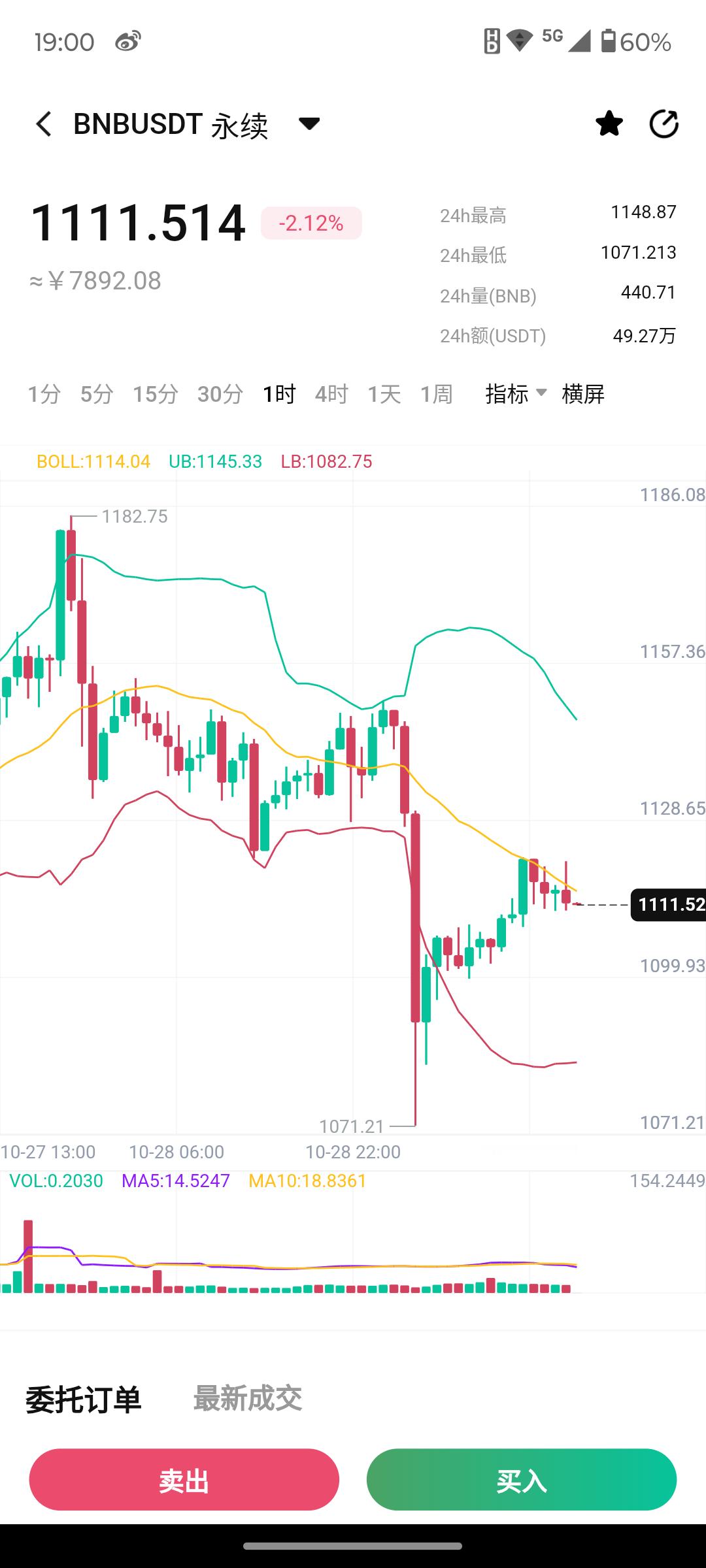 凌晨阶段随着比特币高位回落，BNB亦是从高位跳水直接跌破1100关口，我们昨天给