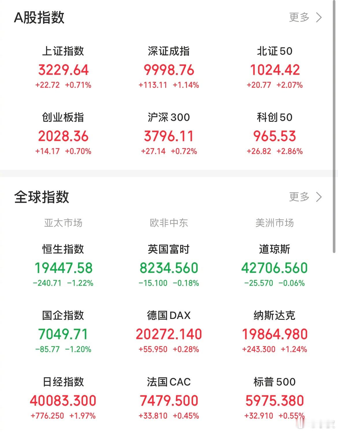 【今日看盘】今日A股三大指数终于反弹了，两市共成交10766亿，较前个交易日放量