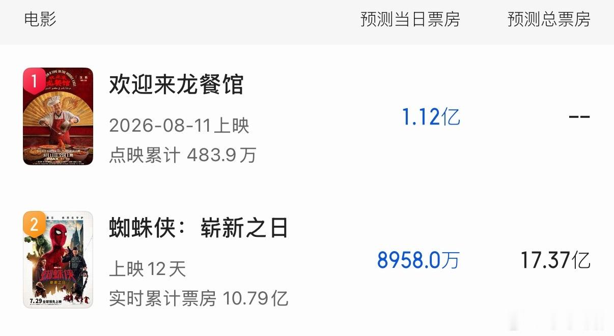 《欢迎来龙餐馆》周六日点映预测票房都破亿了！！ 
