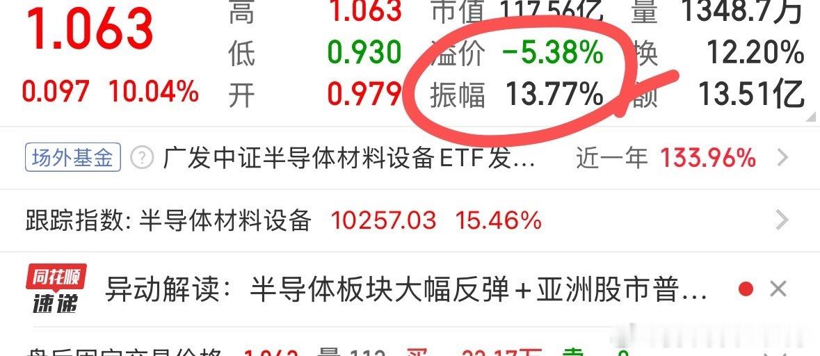 半导体设备场外涨了15%左右，场内最多只能10%，所以明天会补涨，太刺激了