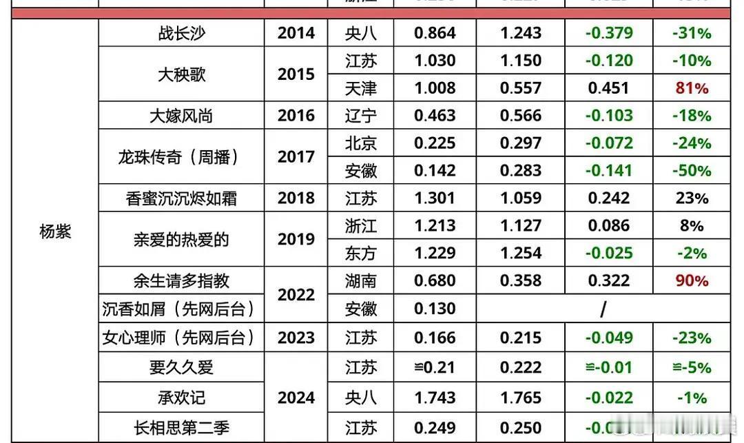 杨紫和谭松韵算是两个极端吗？杨紫的网播成绩很好，但是CVB收视率一般。谭松韵网播