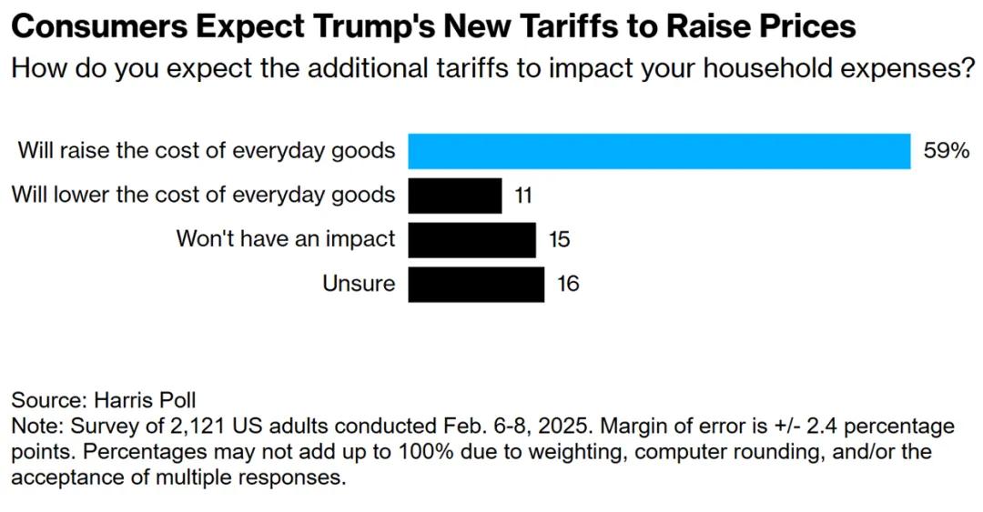 据彭博社/哈里斯进行的最新民调显示，59%的美国人认为特朗普的关税措施将增加他们