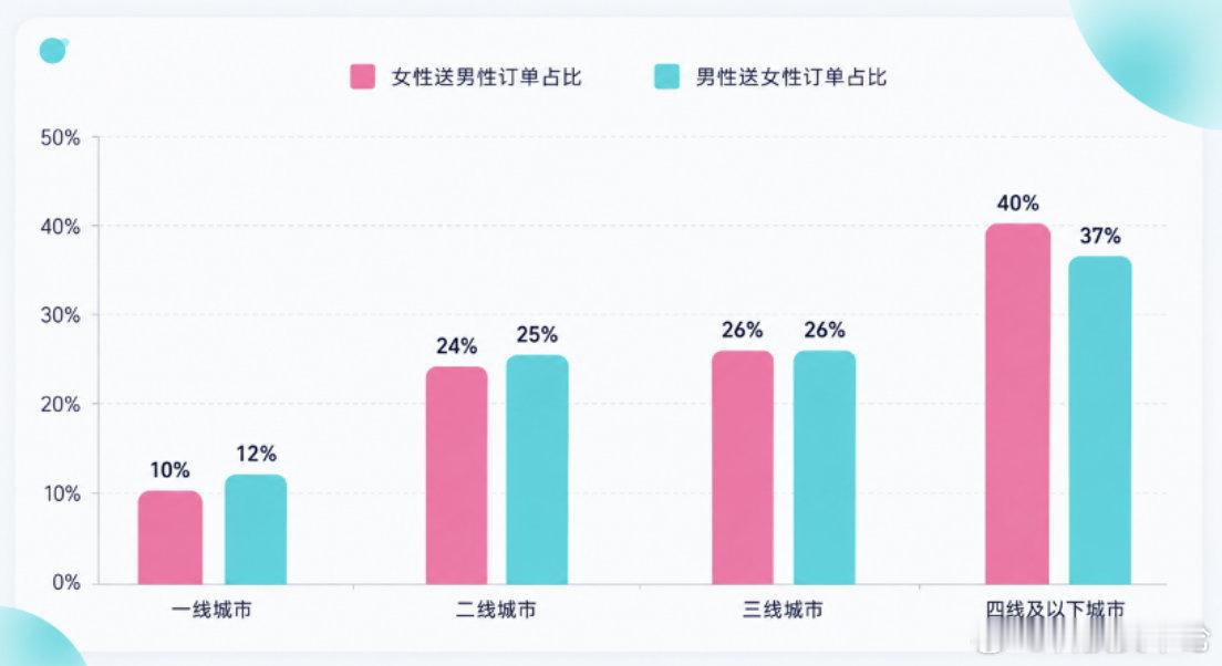 【七夕送礼大反转！得物女送男订单量首次反超男送女】8月25日消息，全国 2.6 