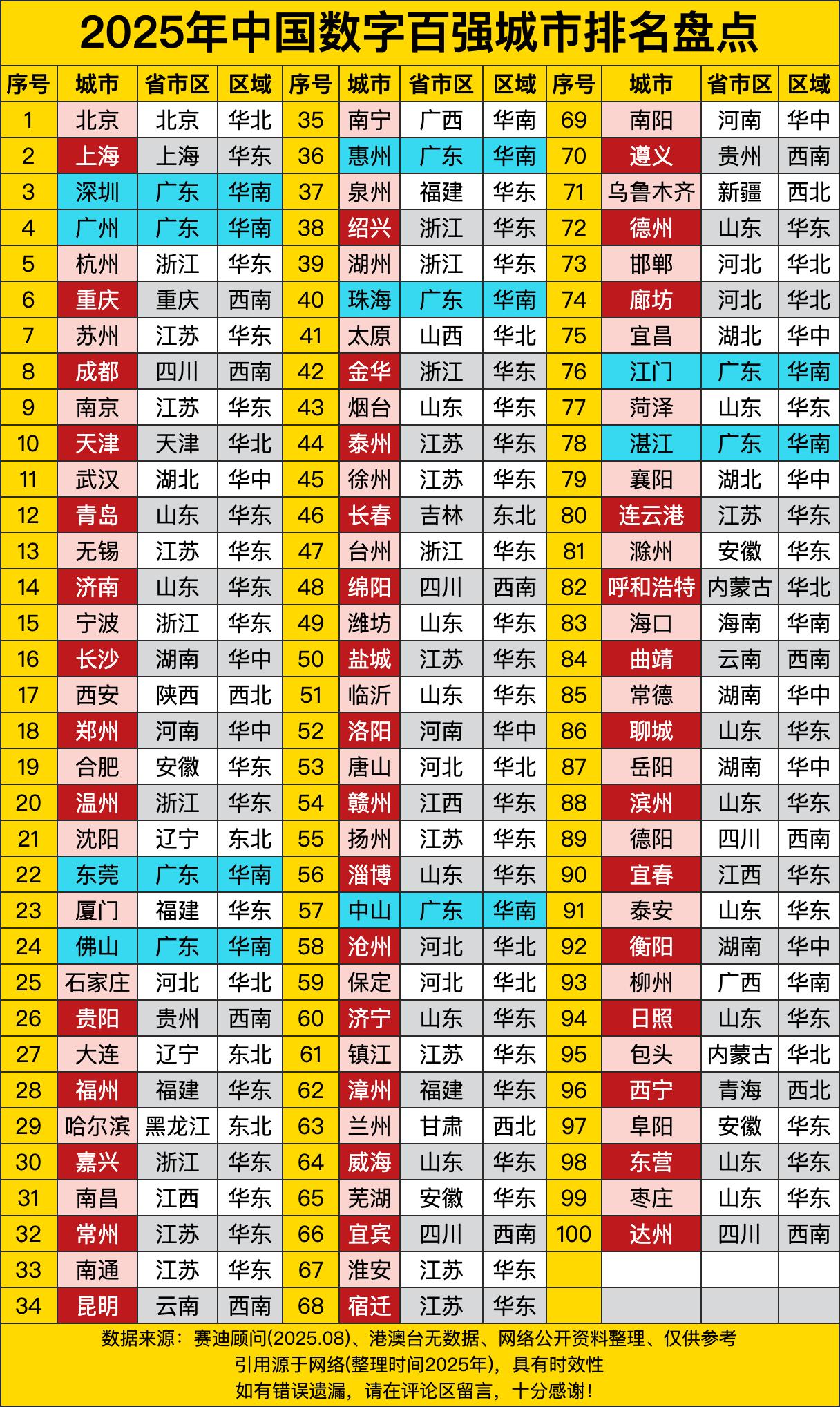 北京稳坐第一把交椅，妥妥的数字老大哥，就像班里成绩一直拔尖的学霸，让人不得不服。