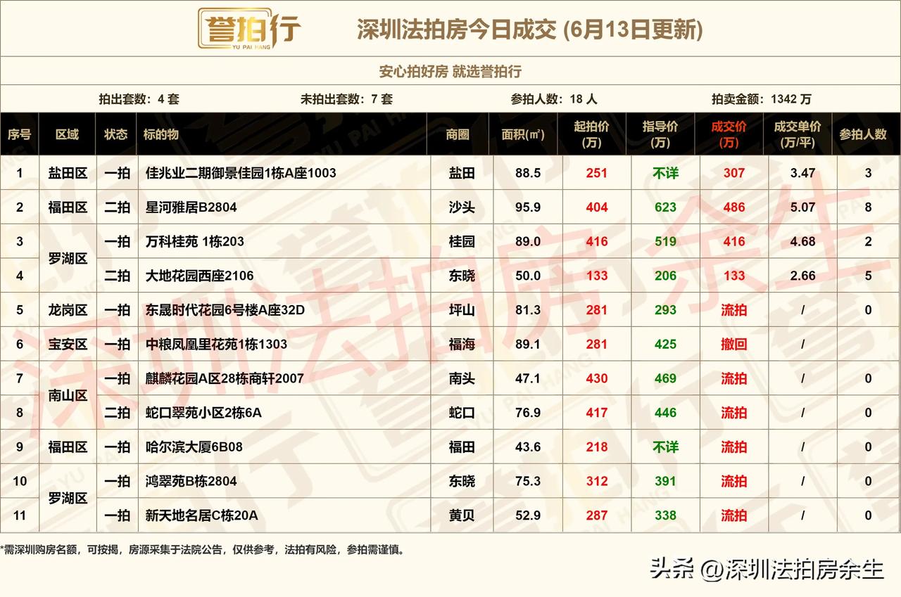 深圳法拍房：今日成交，
1、今天开拍11套，成交4套，流拍6套，撤回1套
2、盐