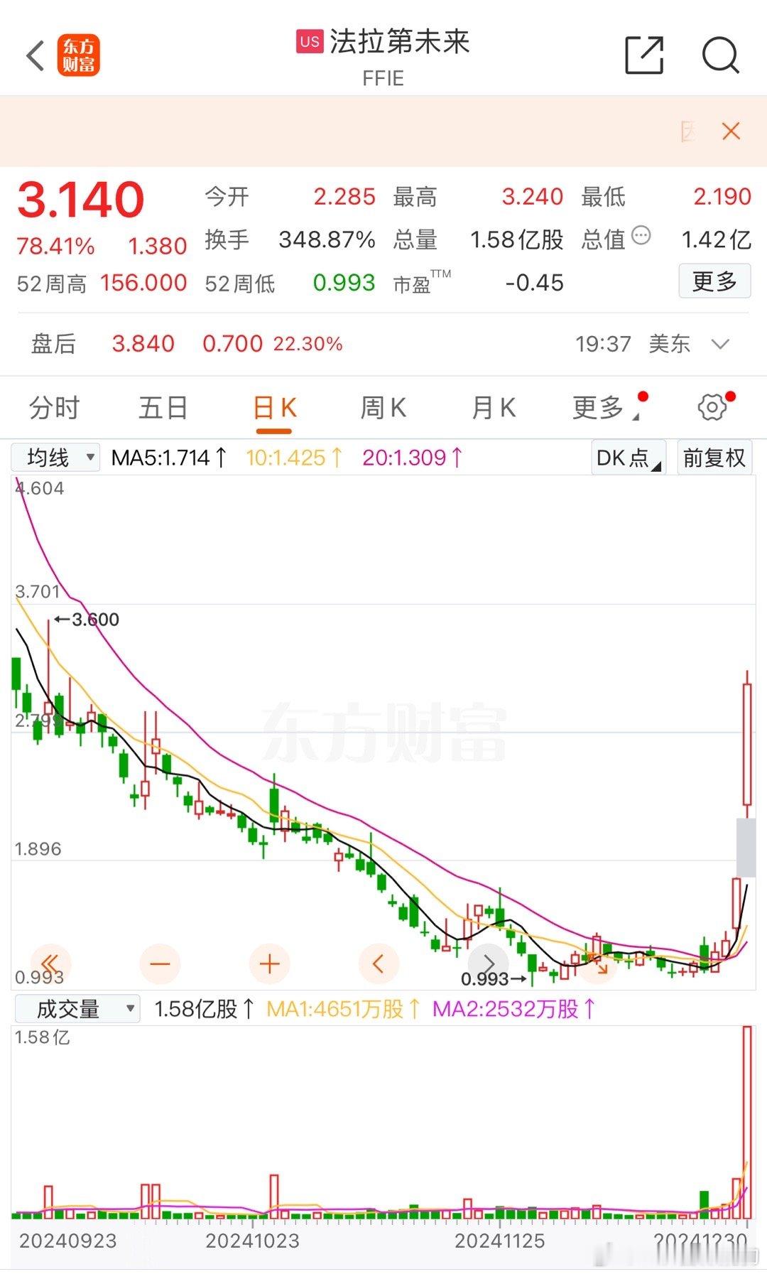 法拉第未来涨近80% 【编故事，还得看贾老板[二哈]】知名企业家Luke Han