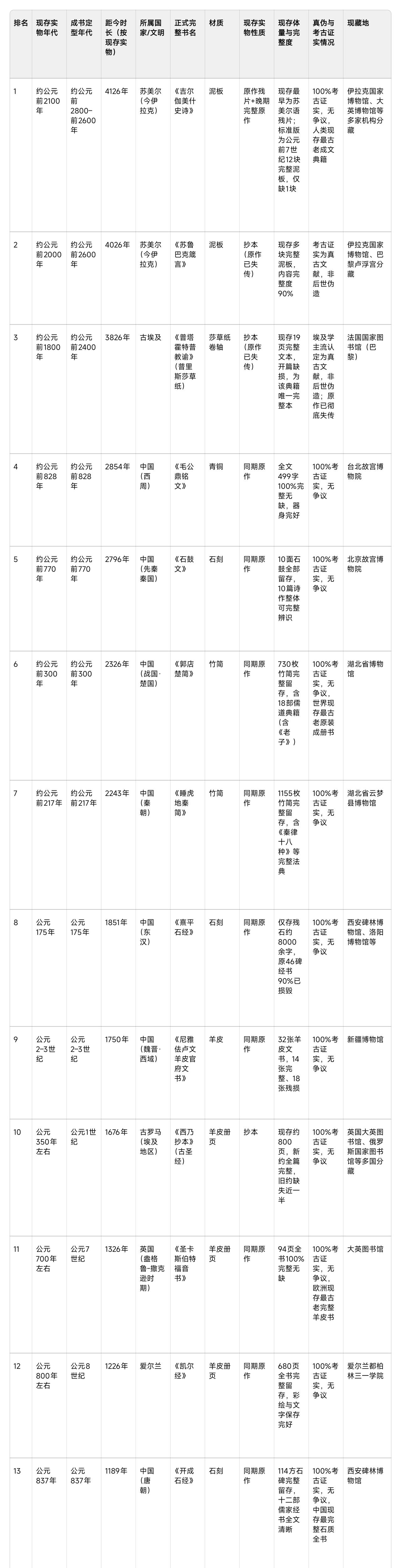人类保存时间千年以上的书籍共计仅存13本！其中，中国就有7本，占世界保存千年以上