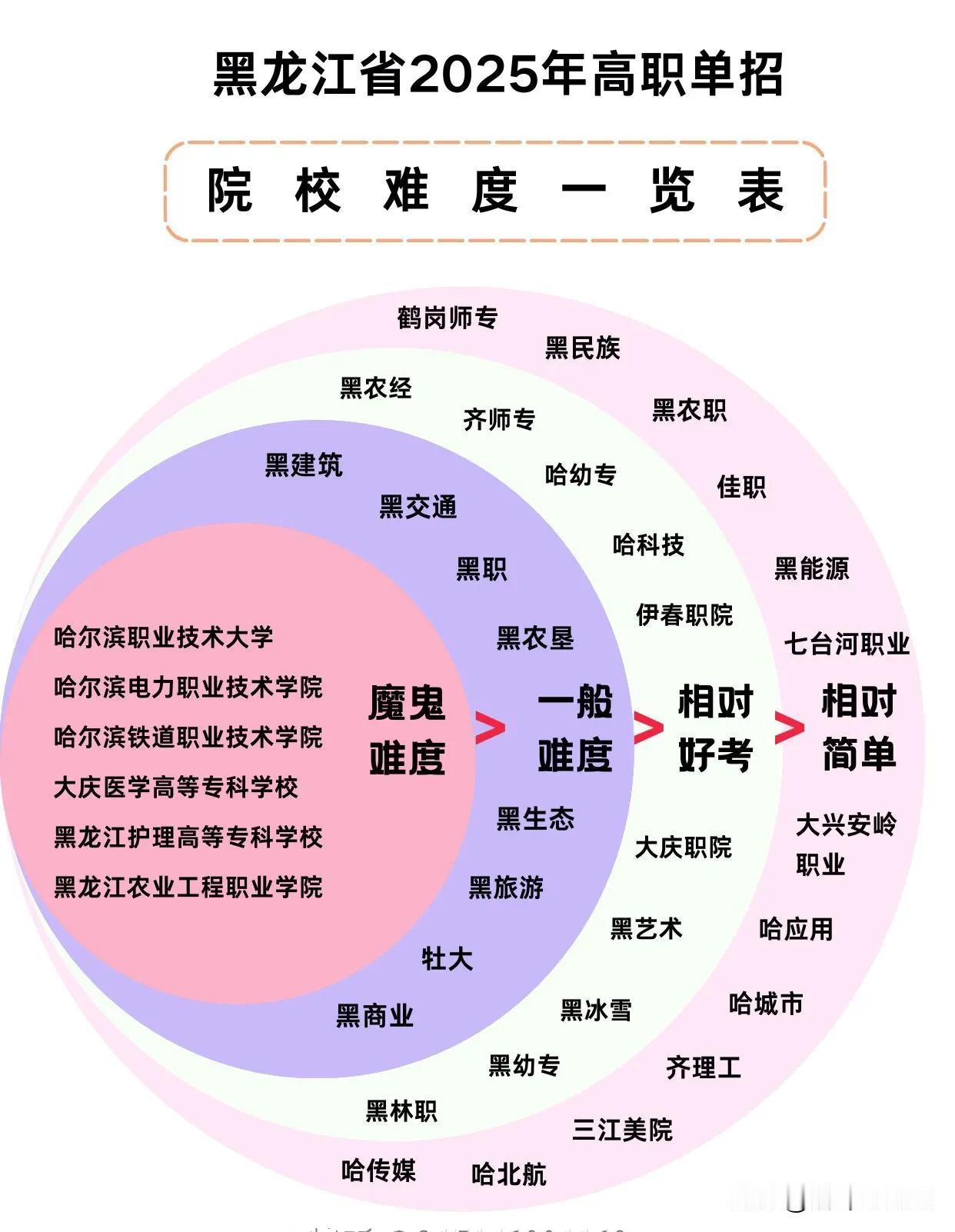 黑龙江省2025年高职单招院校难度一览表。