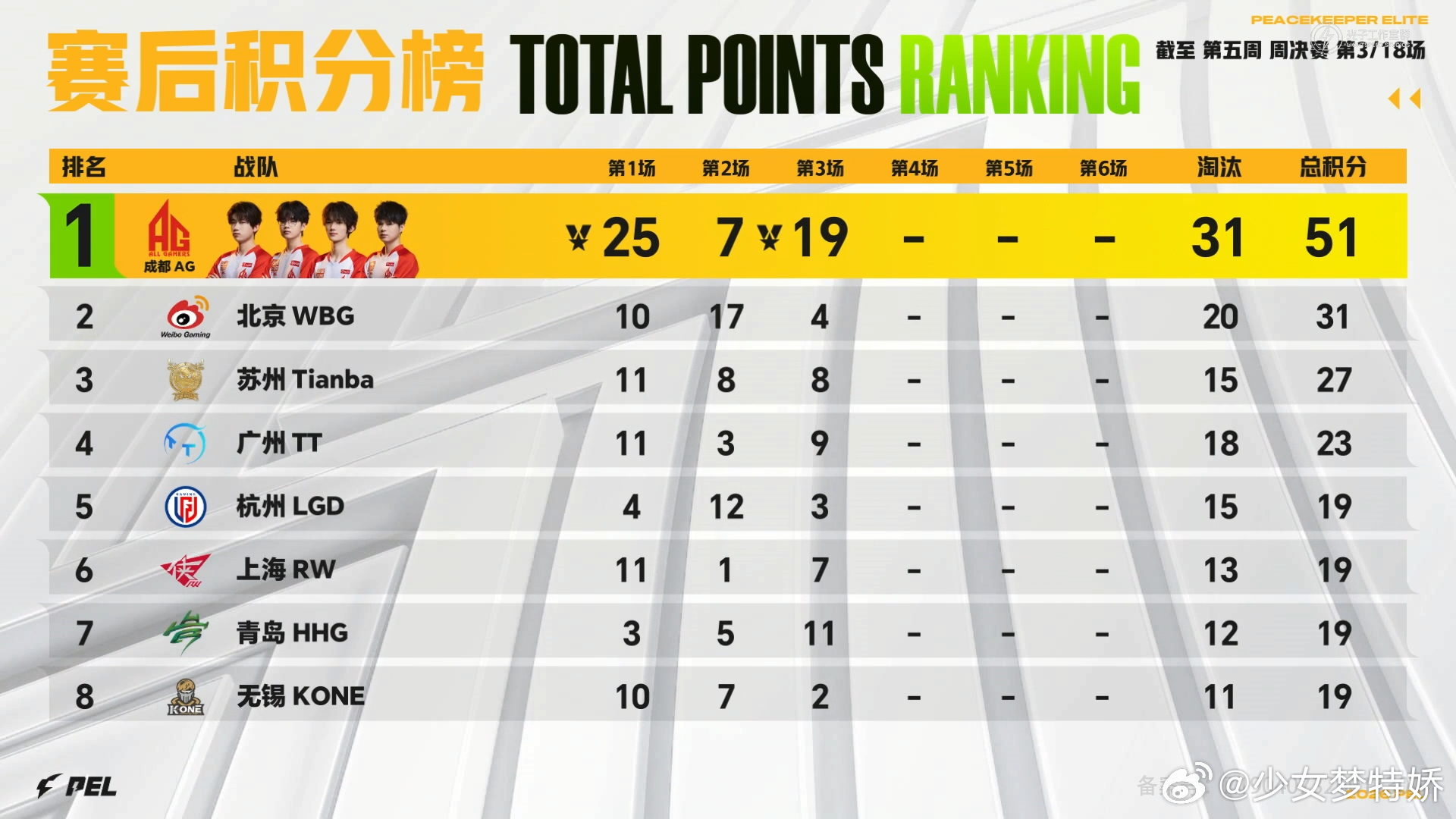 WBGsuk周决单局MVP恭喜suk斩获周决单局MVP！指挥与输出双双拉满，4淘