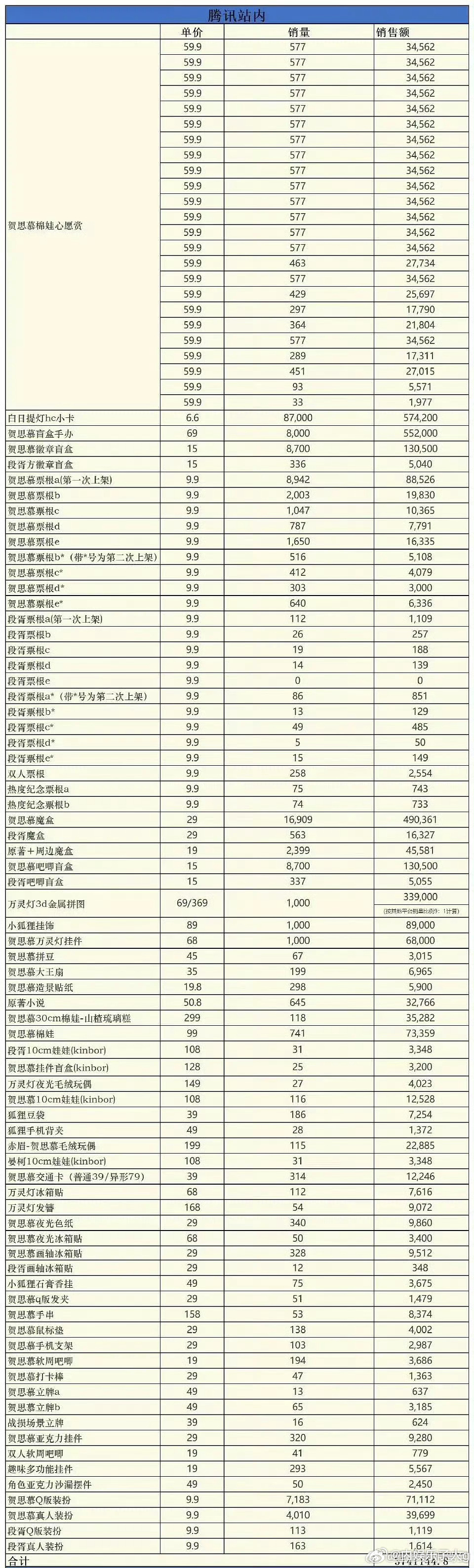 迪丽热巴 陈飞宇主演的白日提灯不完全统计周边破千万这才是真金白银的价值…