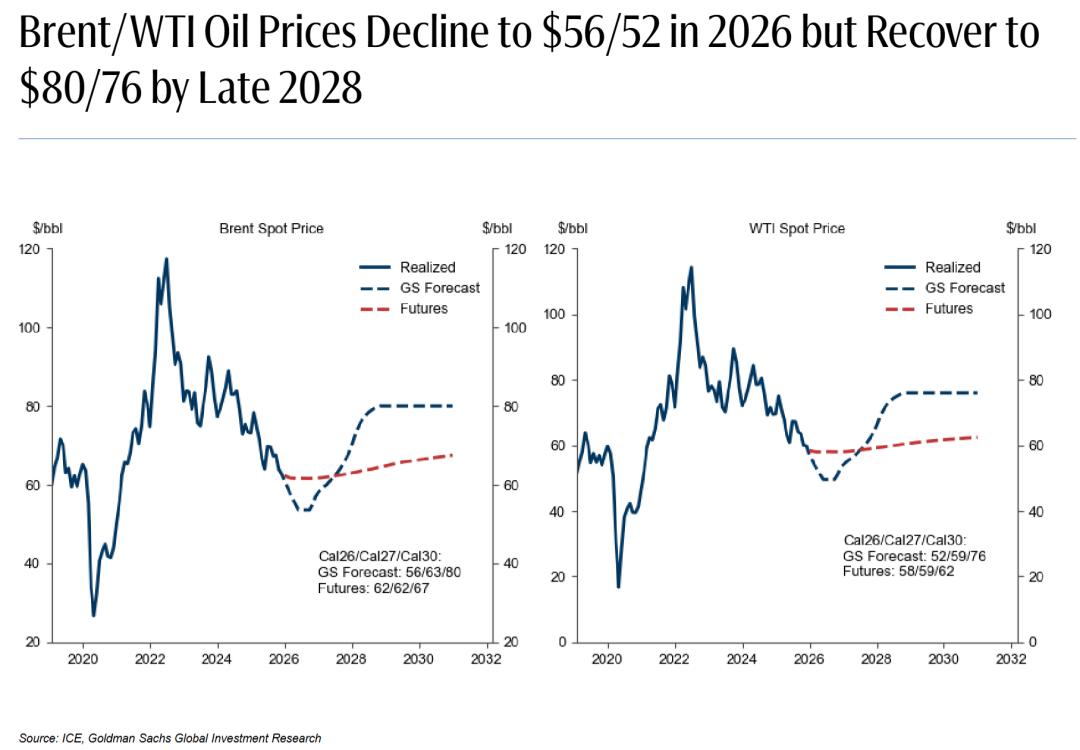 高盛预测来了要坐“过山车”：先猛跌到56美元，再暴涨！专家们吵翻了，国际大投行高