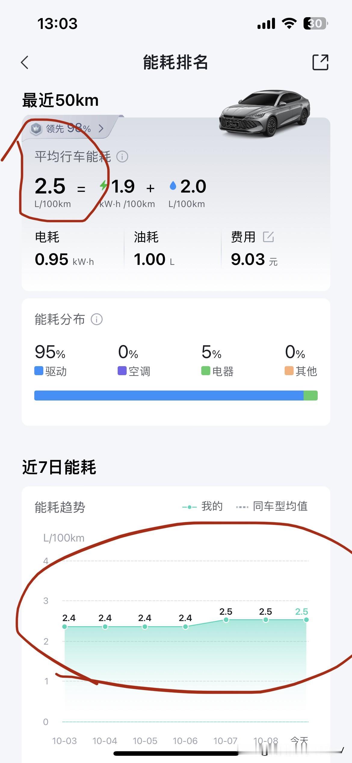 轩逸拿什么跟秦plus比？
都是紧凑车型，价格差不多，差距不要太大
比油耗，轩逸