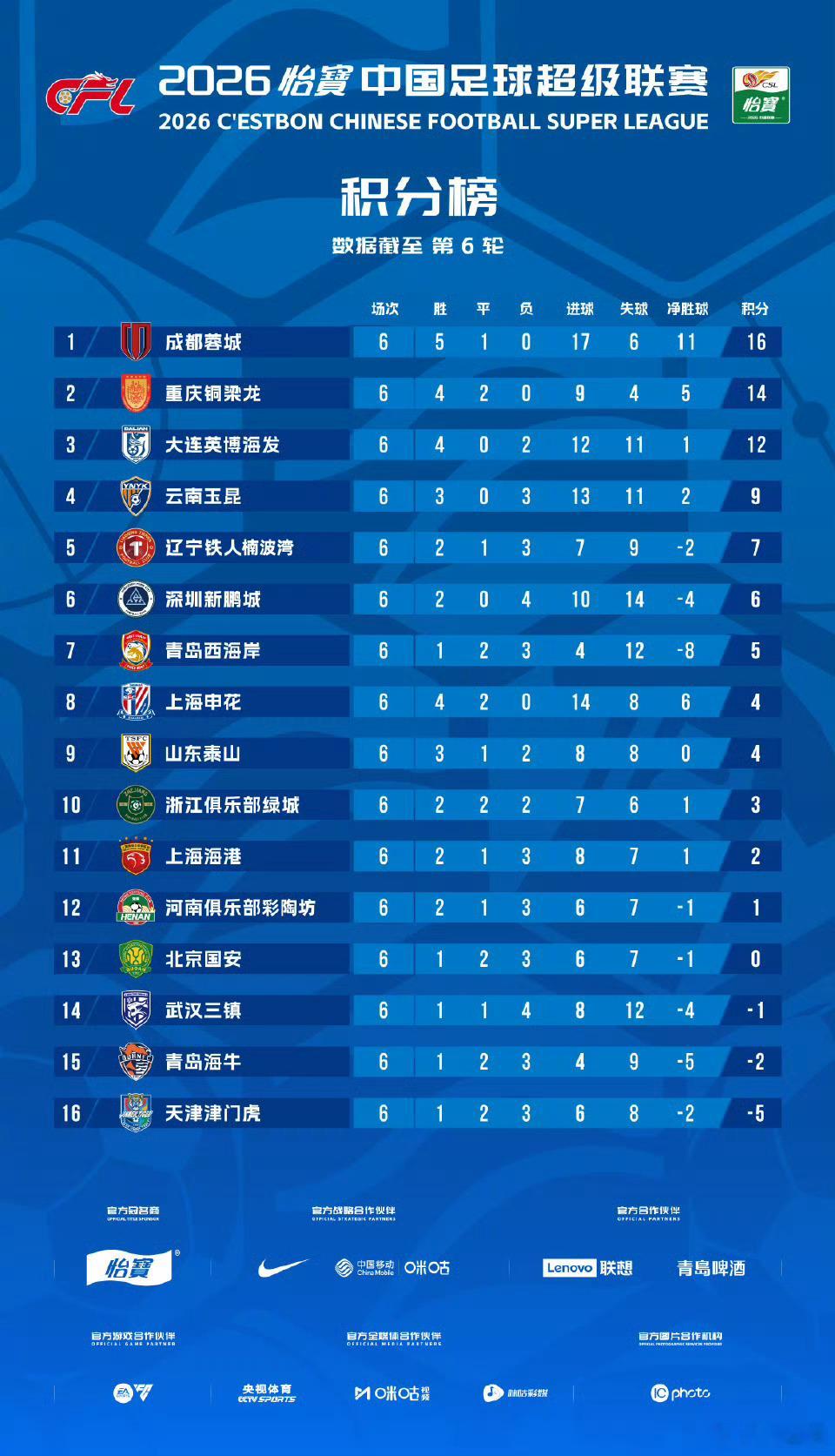 上海申花vs辽宁铁人申花三连胜。排名来到第八。下面是本轮全部赛果和完整积分榜。上