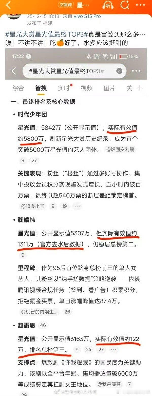 楼丝自己出的星光大赏脱水排名 来看看差距时代少年团第一 鞠婧祎第二 赵露思第三星