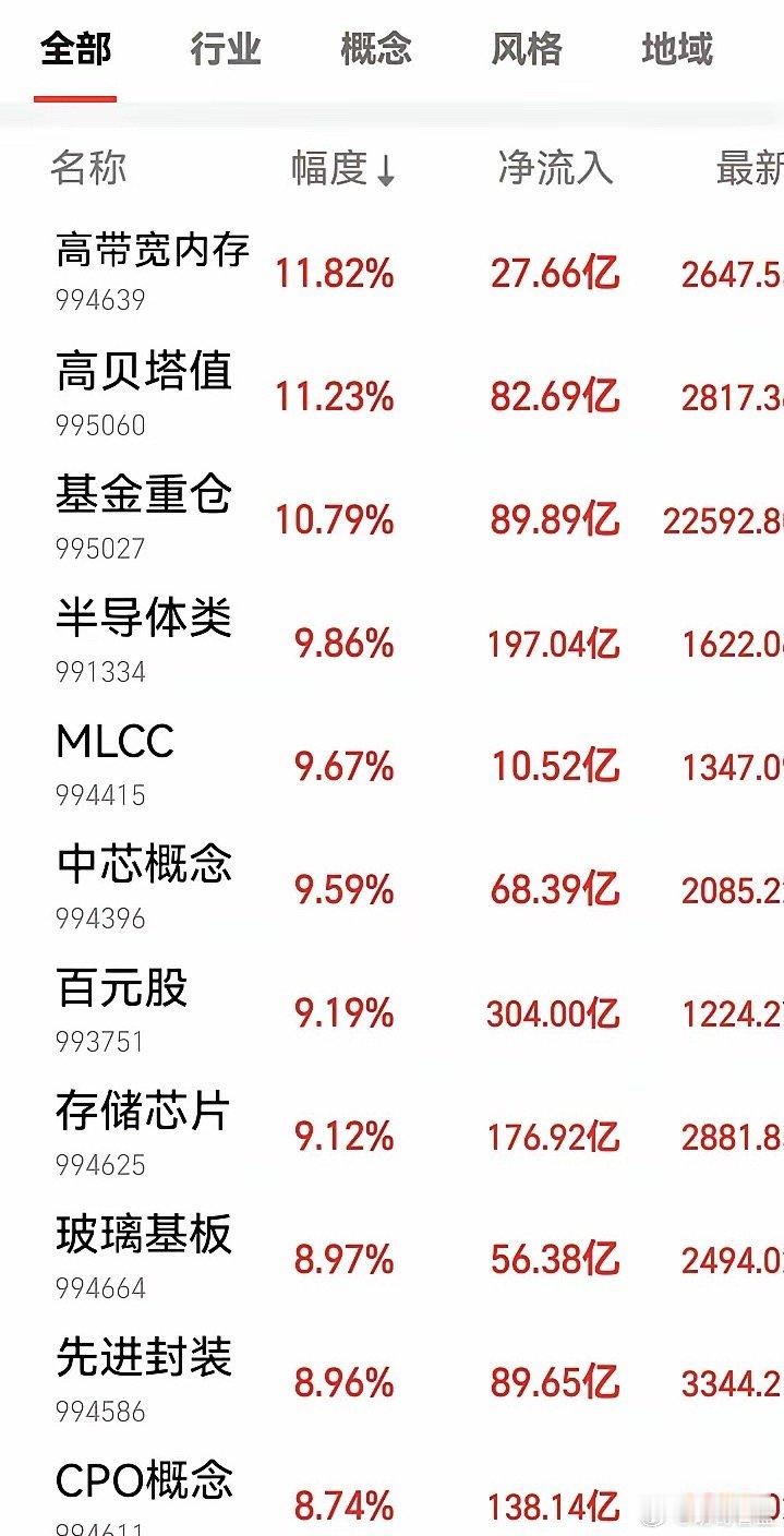 科技太猛，反转，上午大跌，基本可以预见的，昨天板块跌10%几乎一半个股跌停。今天