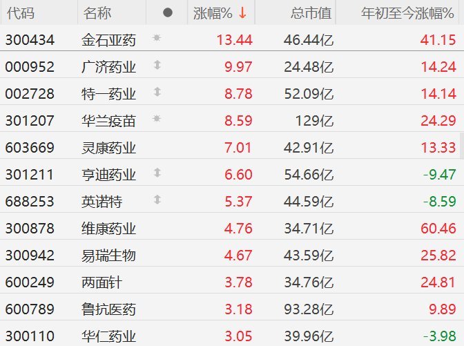 【A股异动丨A股流感概念股走强 ，今年流感季或提前到来，人数可能更多】10月21