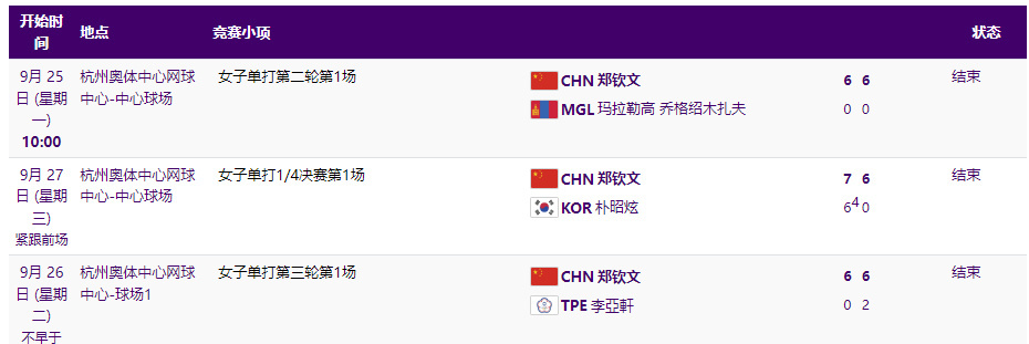 #郑钦文晋级亚运会四强##郑钦文日均一个6比0# 来自亚运网球女单1号种子的实力