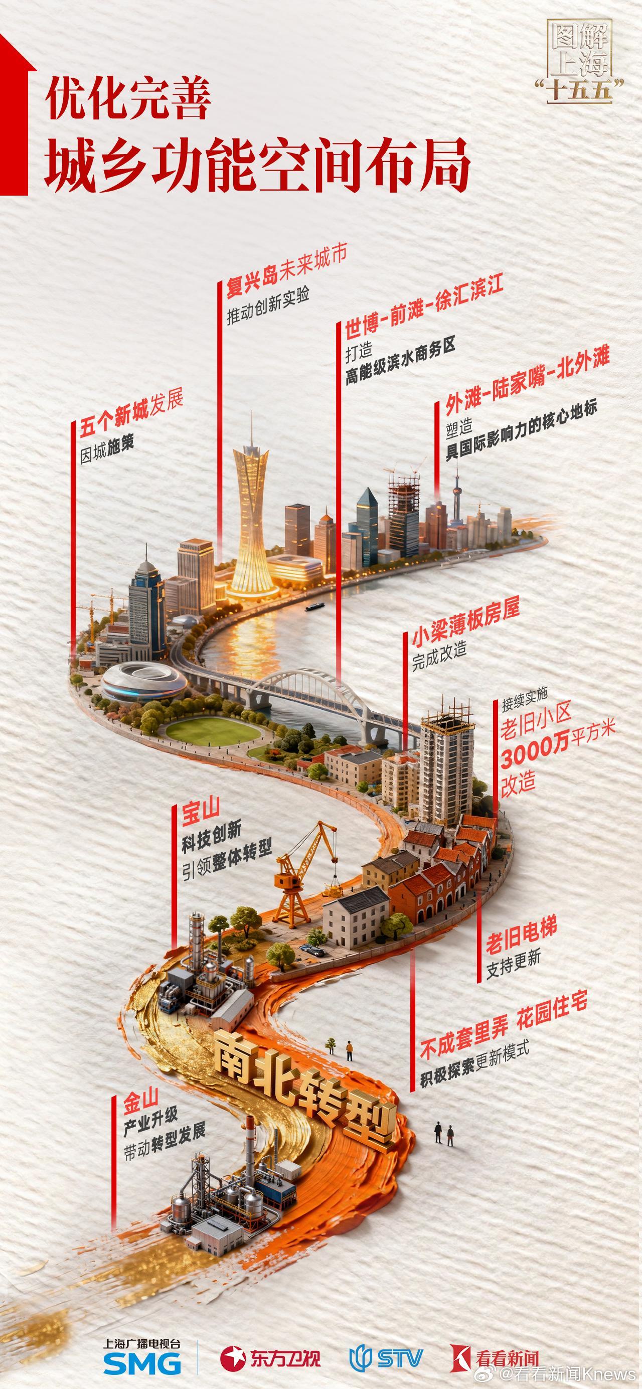 【#图解上海十五五规划#】#直击2026上海两会##看东方看两会#图解上海“十五