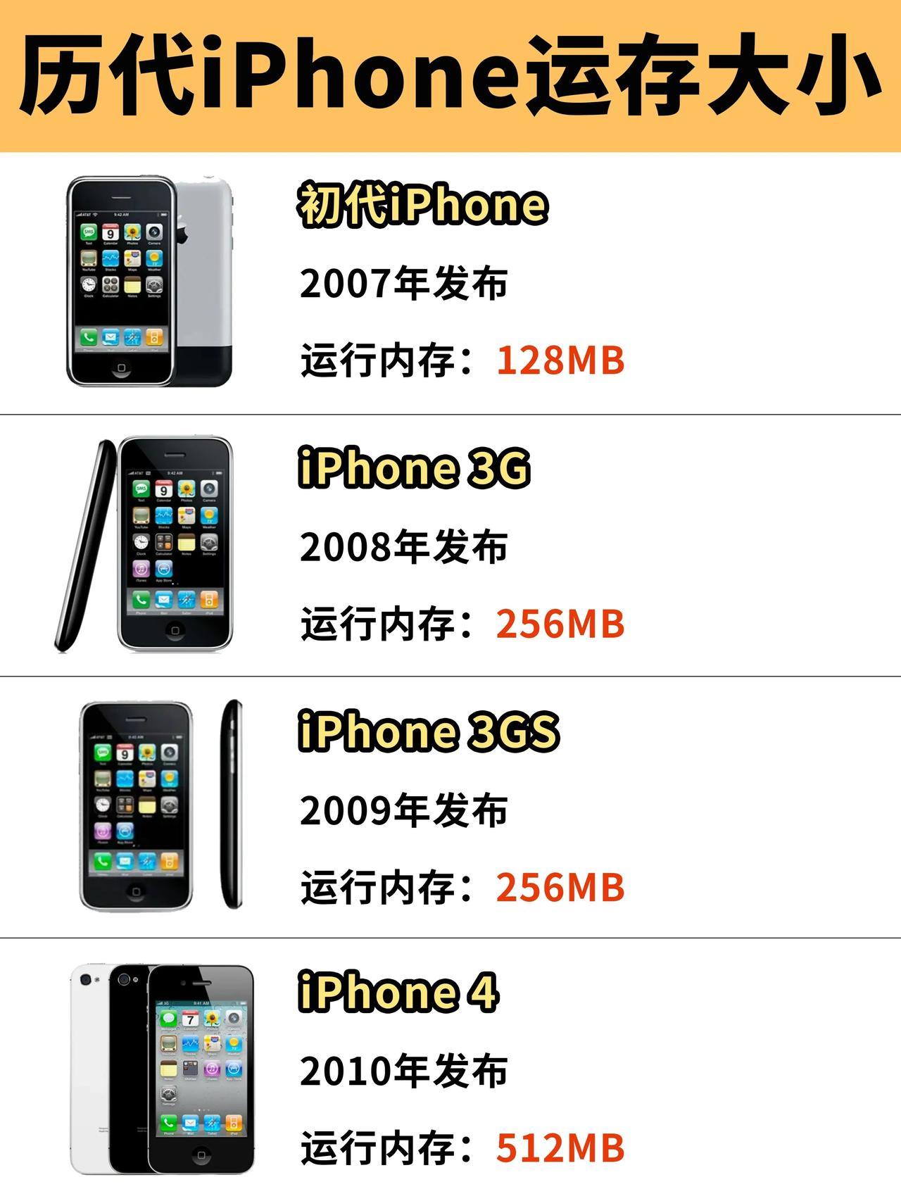 iPhone 真的是处处挤牙膏！

现在安卓都已经普遍用上了24G运存，而库克却