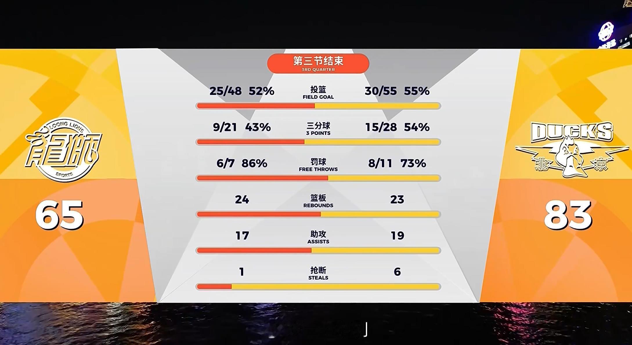 广州男篮vs北京男篮 首钢三节，已经15个三分球！ 