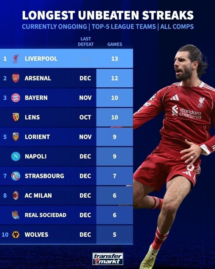 德转盘点了目前五大联赛球队各项赛事现存最长不败场次榜，具体如下：1、利物浦 13