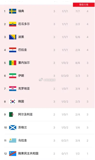 06月27日讯 随着G组比赛全部结束，小组第三排名有了新的变化，塞内加尔确认出线