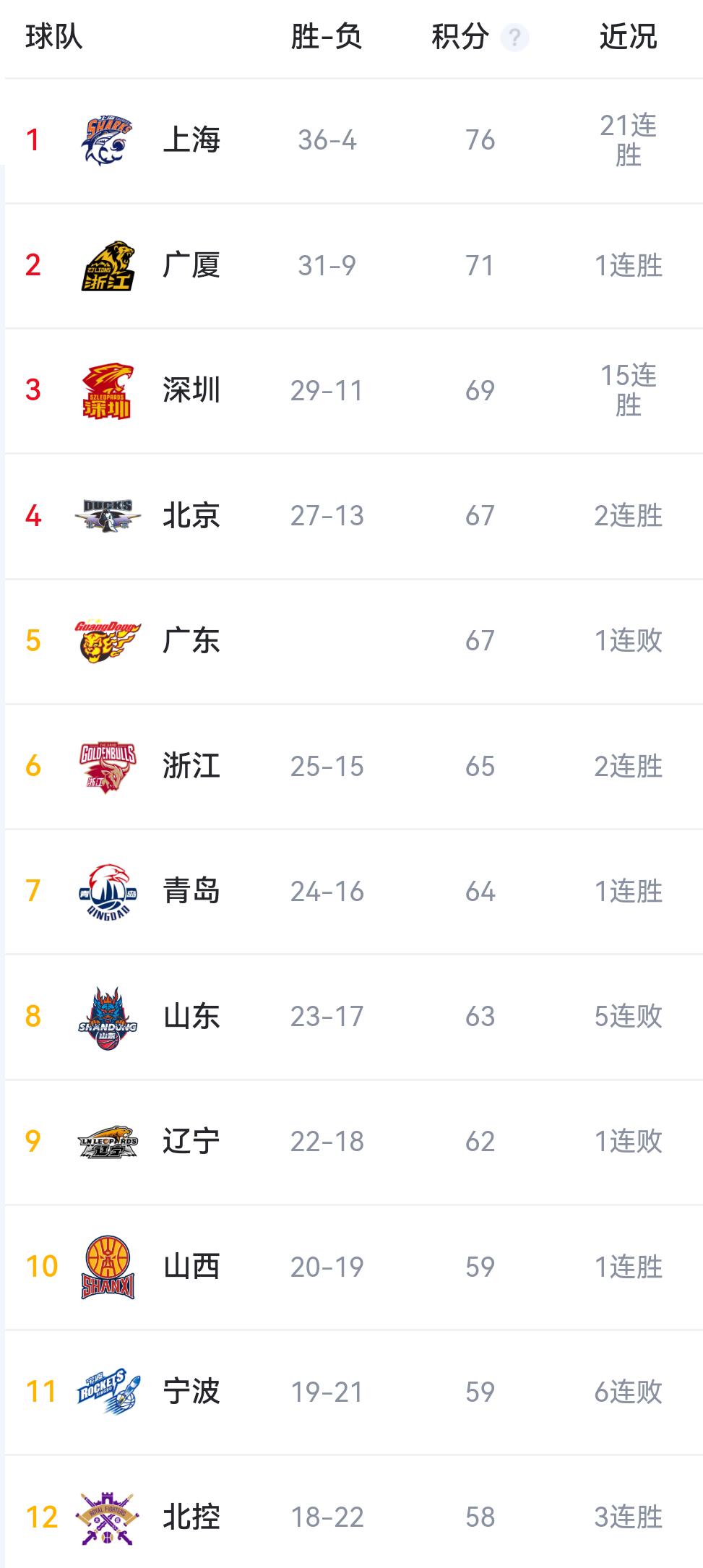 我相信这场球，应该是宏远主动选择落位的结果。但是恕我不太懂落位第五有什么好处。。