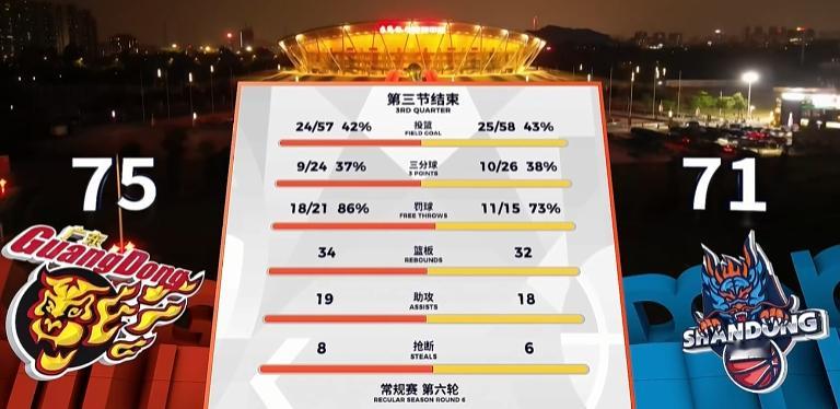 这下轮到广东队难受了，同样的打法，广东队也是，节奏打得太快，反而自己各种细节执行