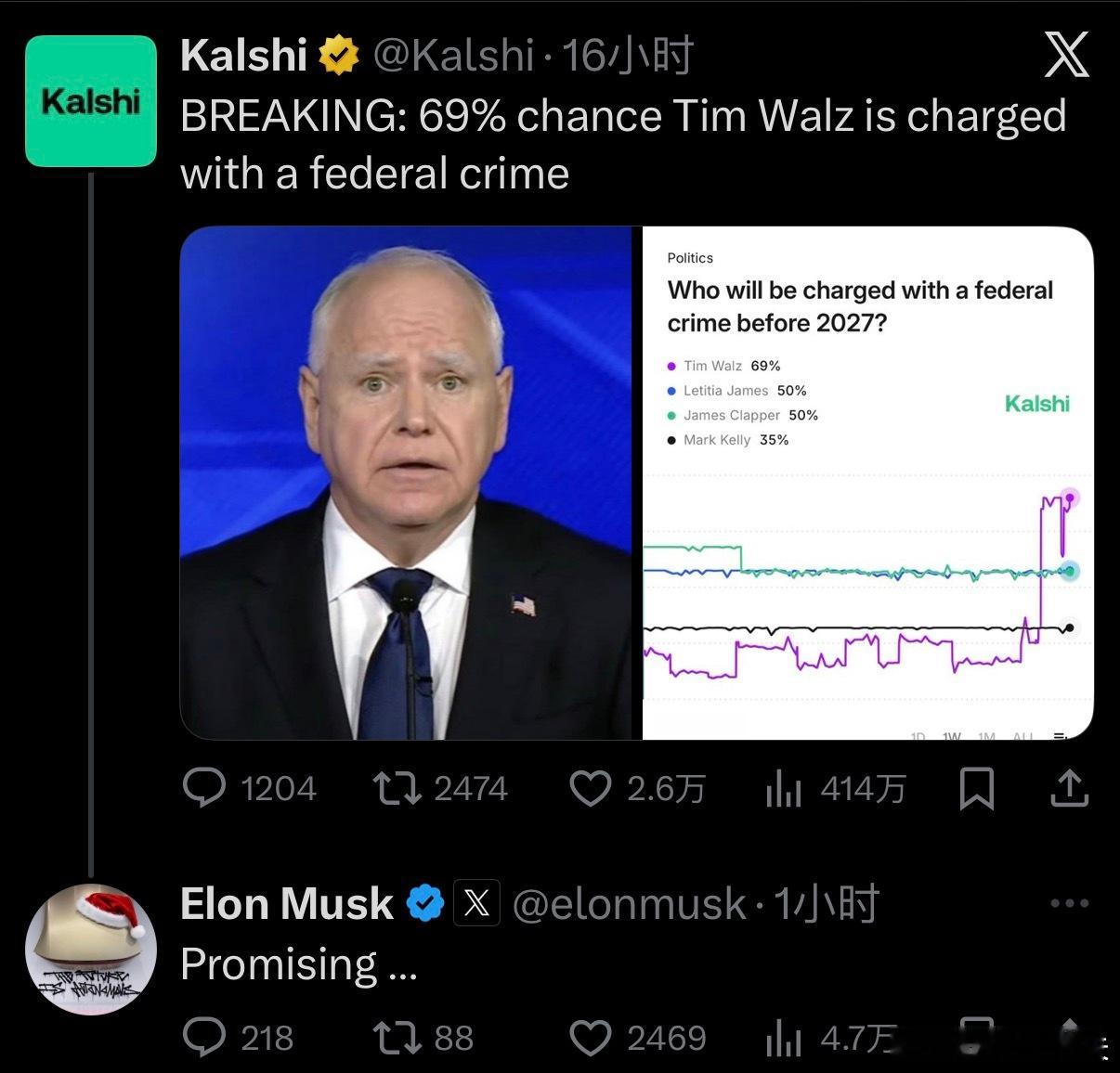 ‼️预测网站：有69%的概率Tim Walz会被指控联邦犯罪！马斯克：希望如此…