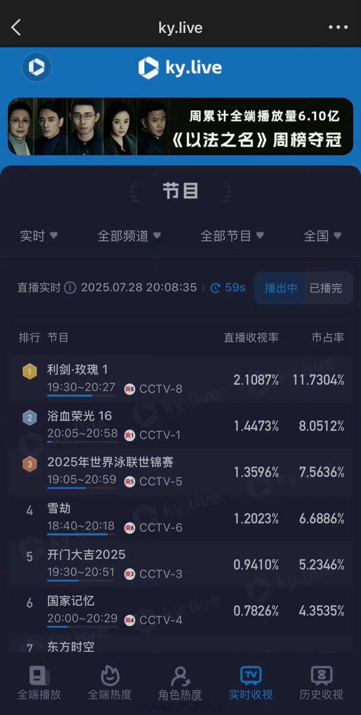 迪丽热巴《利剑玫瑰》首播实时收视破2了🔥热巴号召力好强剧粉盘也🐮利剑玫瑰收视