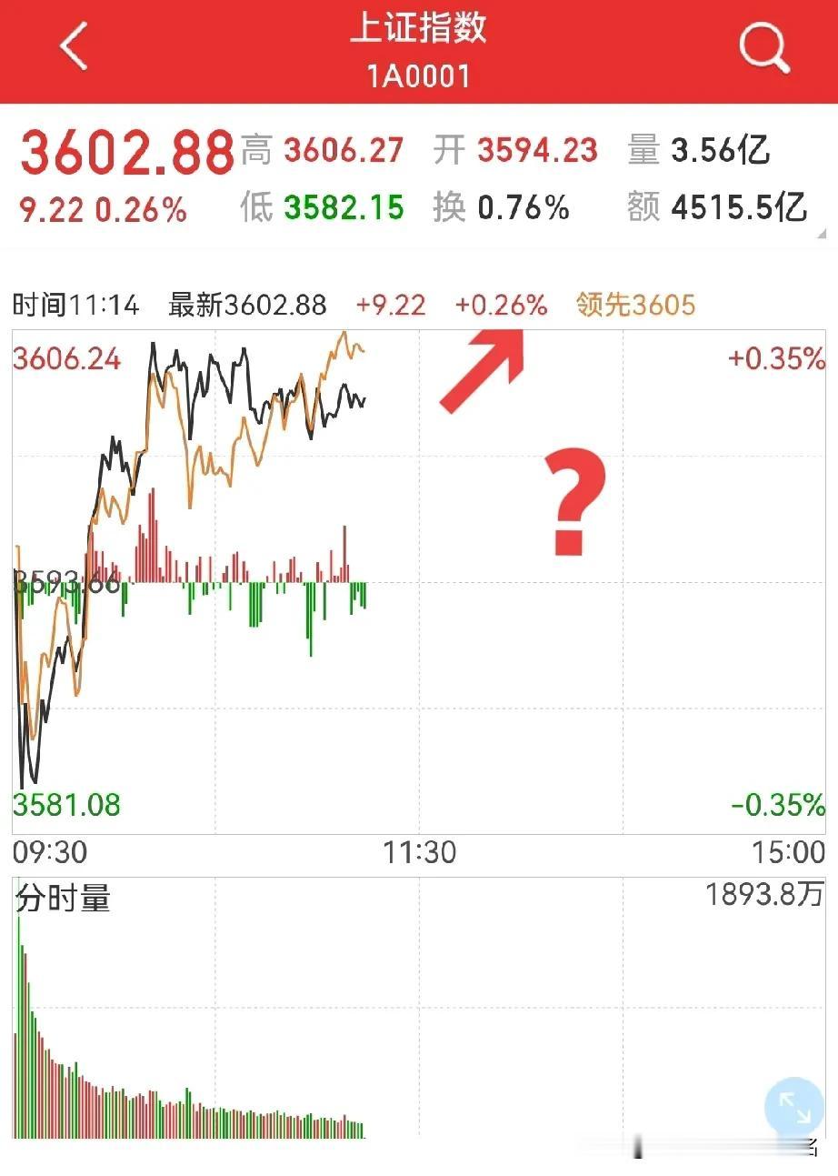 下午能创短线新高吗？
个人认为问题不大，只是，明后天如果到3674点附近，就得谨