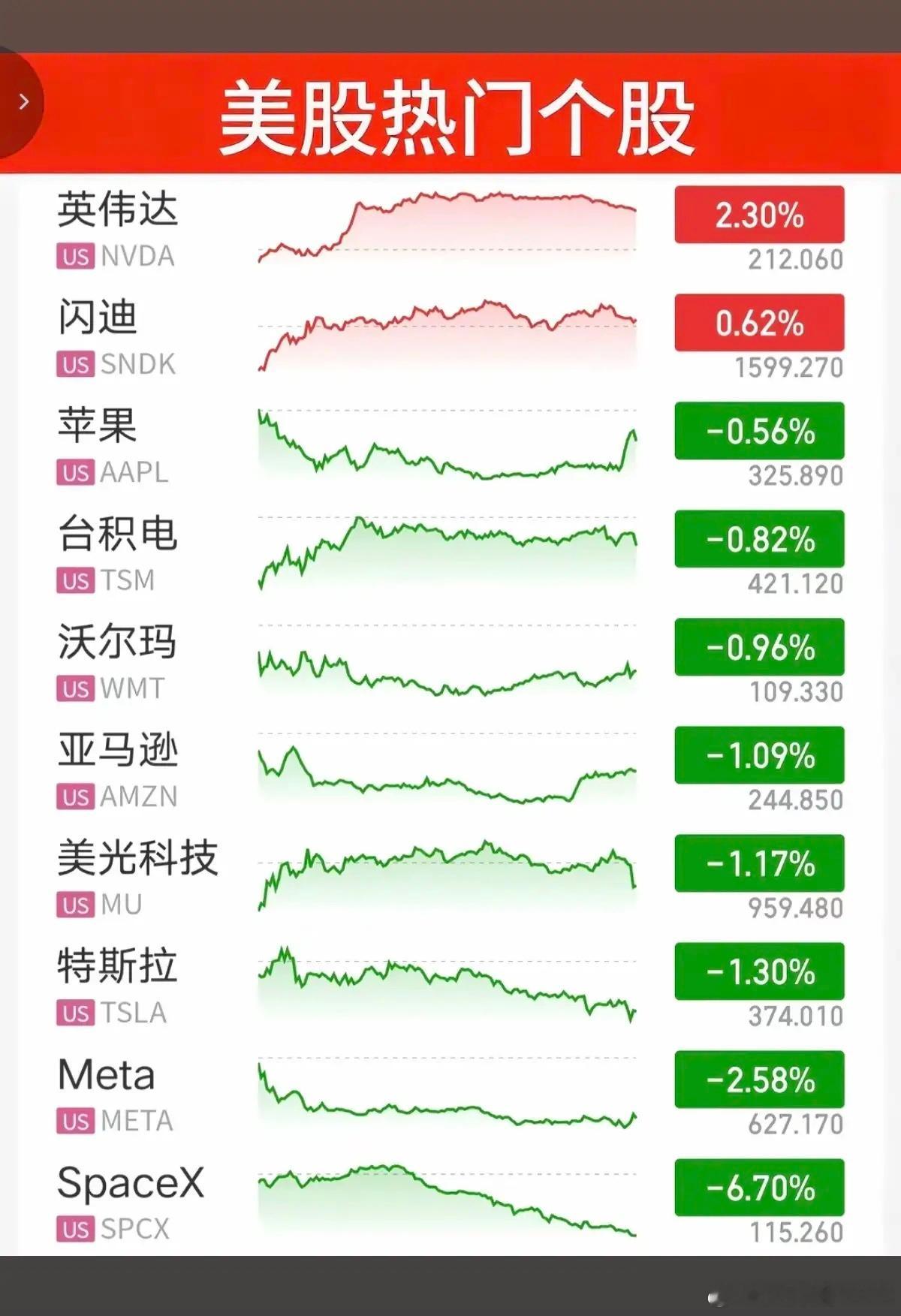 7.23周四  昨夜美股指数+题材股表现！三大指数全线收跌。纳指跌-0.6%，原